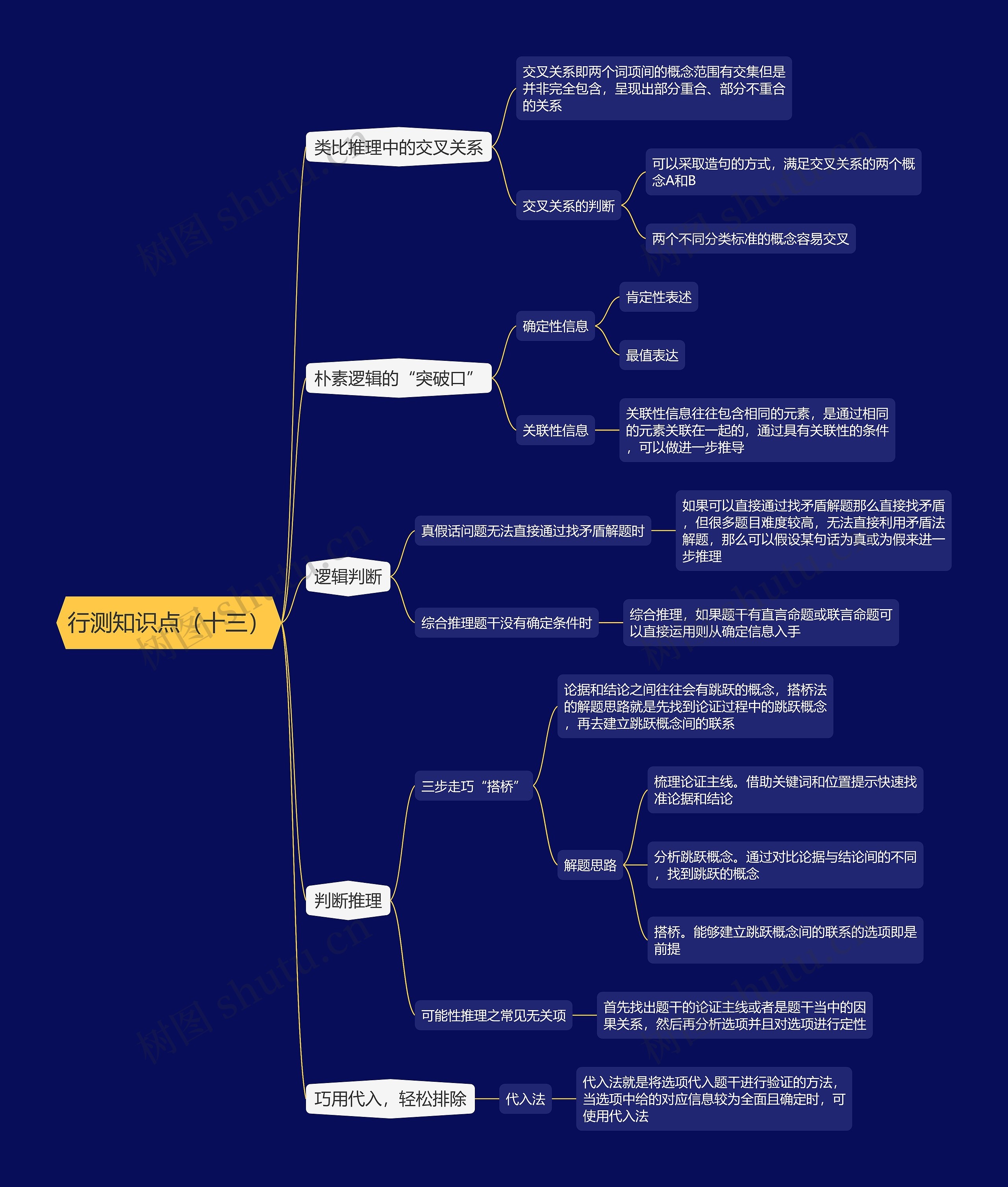 行测知识点（十三）思维导图