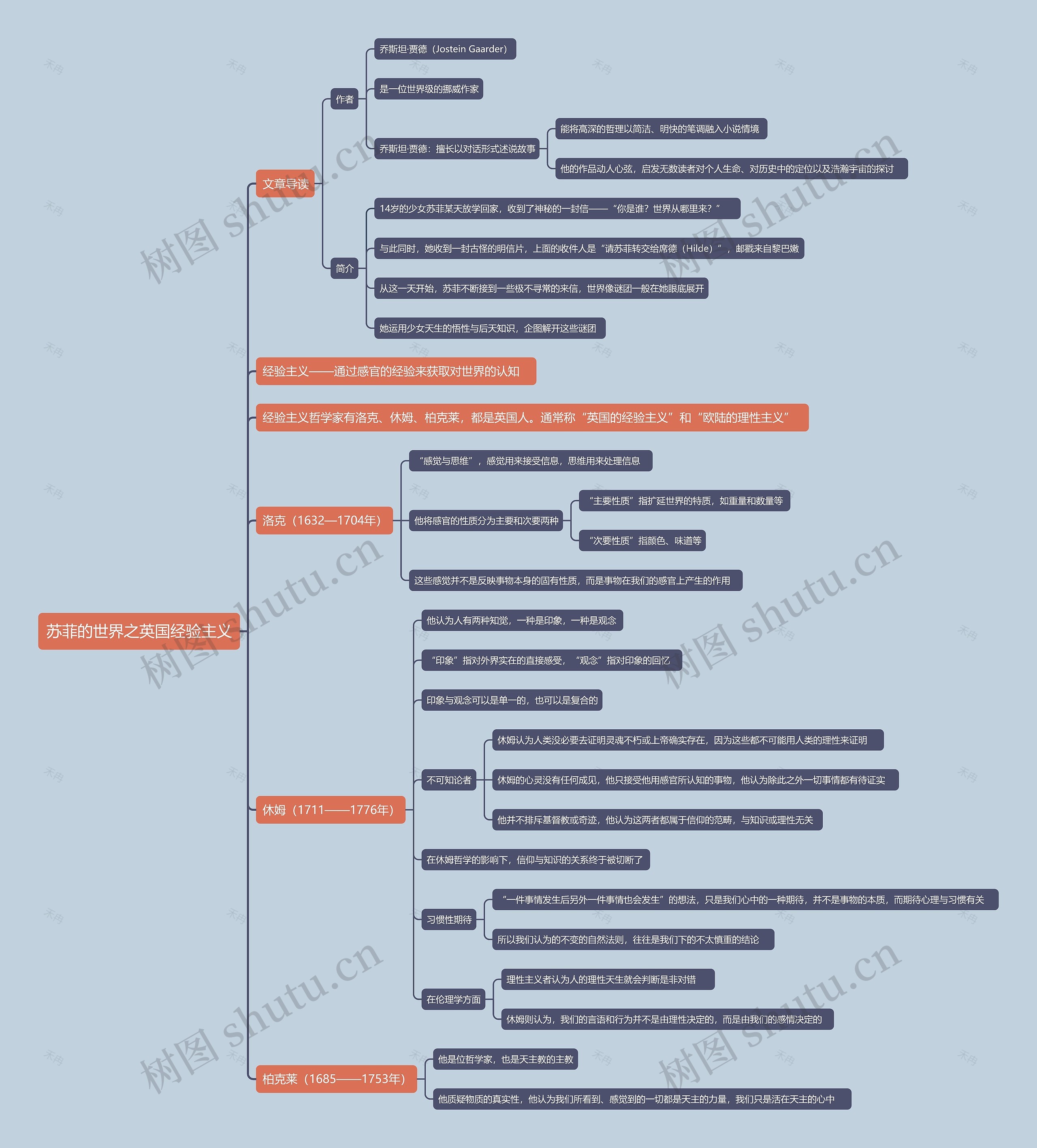 苏菲的世界之英国经验主义思维导图