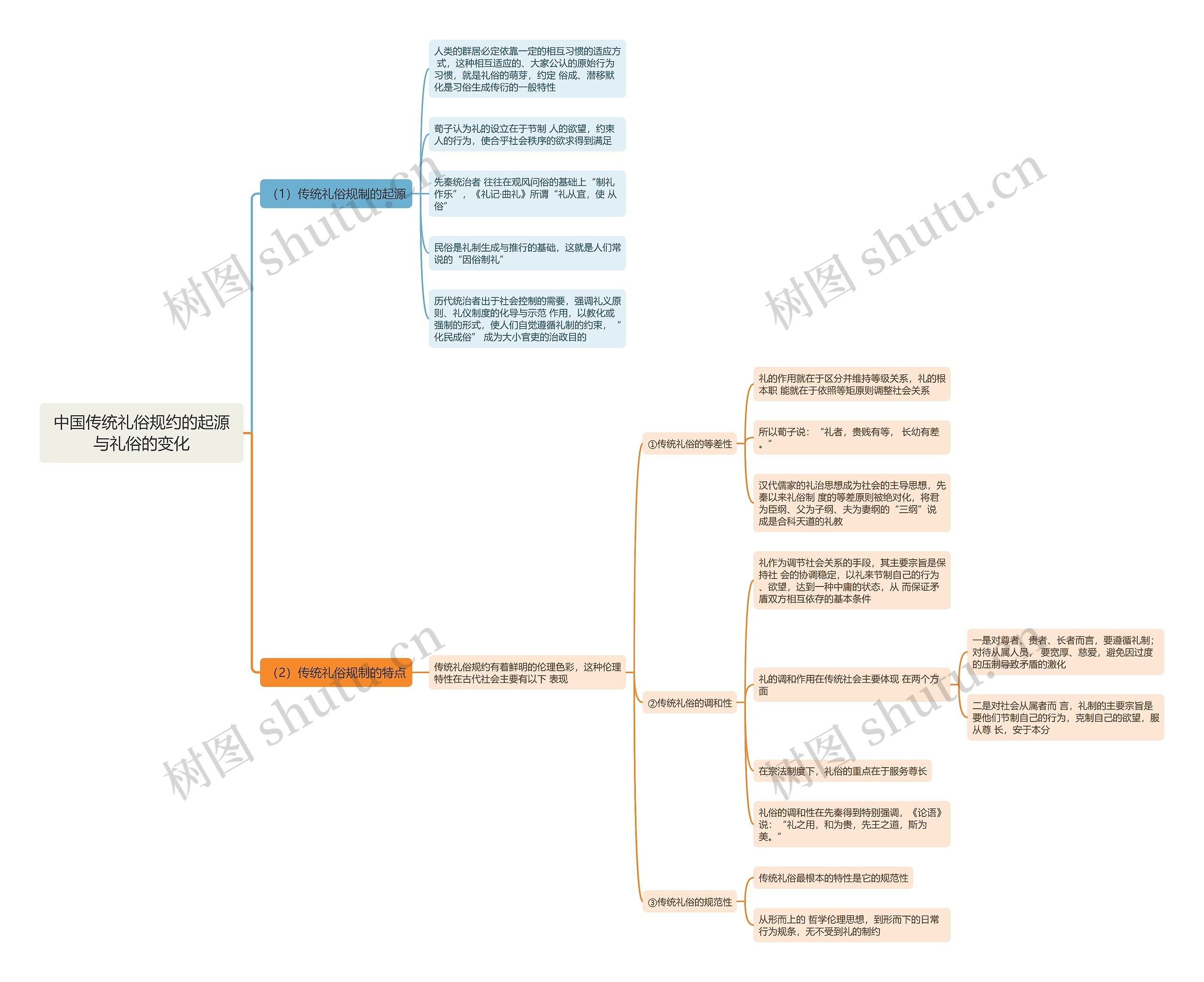 中国传统礼俗规约的起源与礼俗的变化思维导图