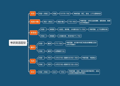 考研英语题型