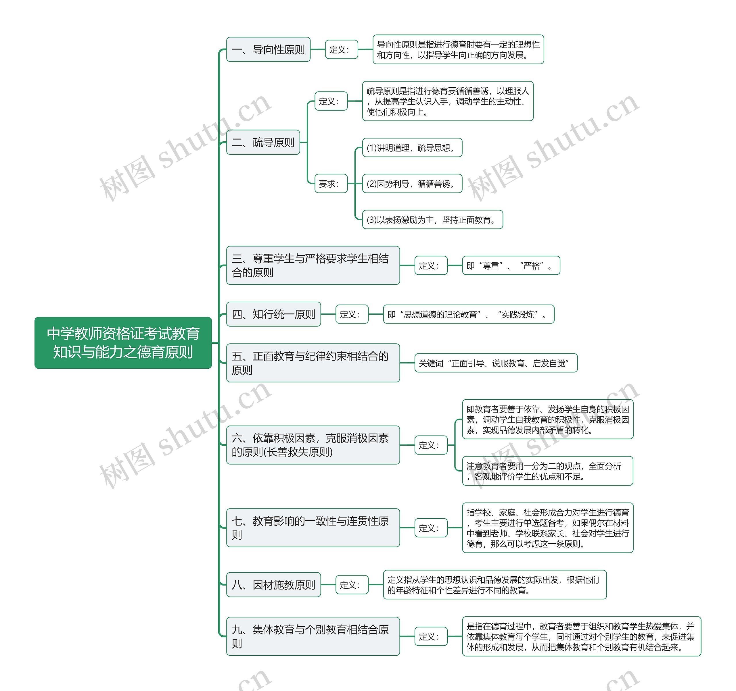 中学教资考试德育原则思维导图