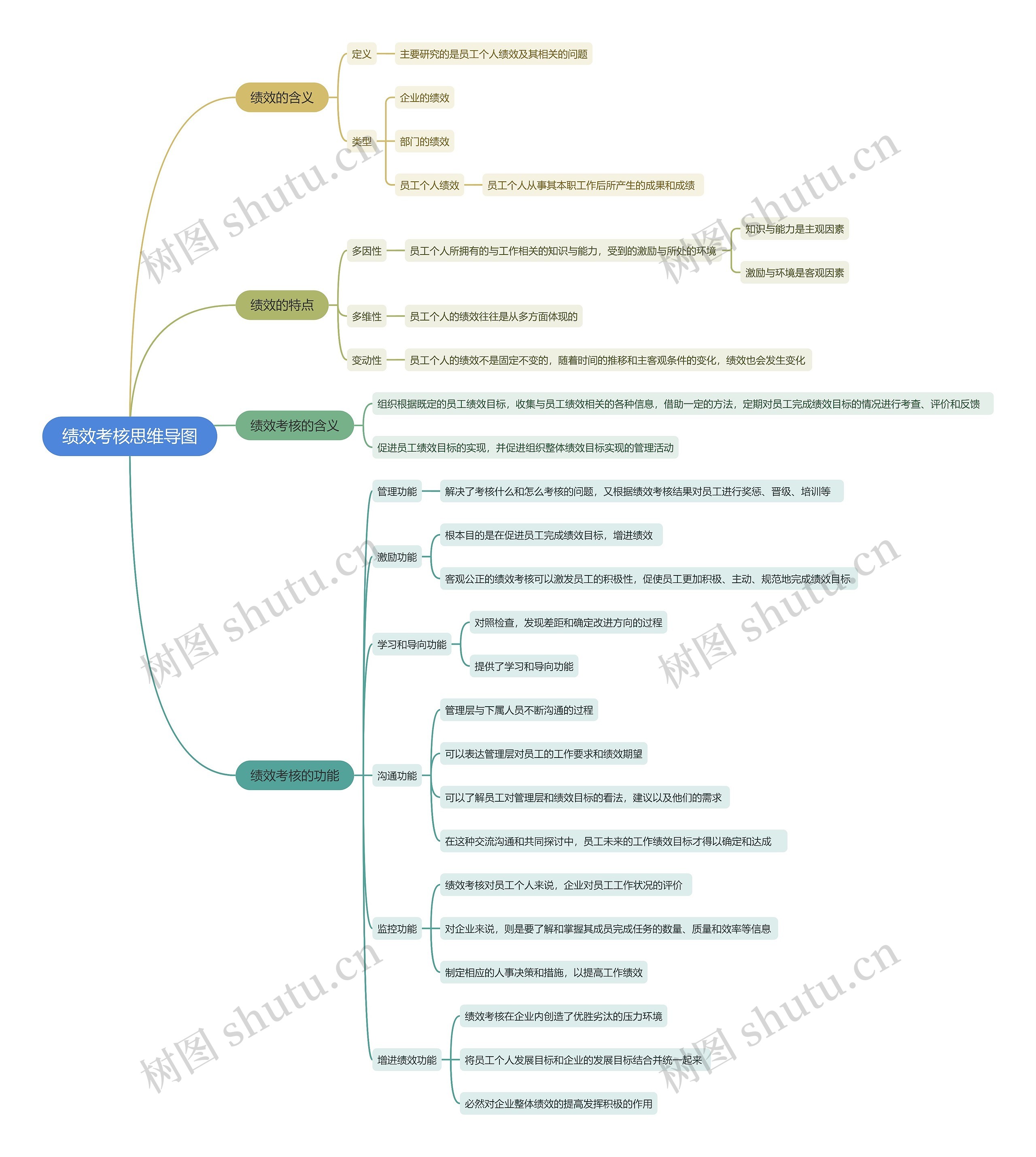 绩效考核思维导图