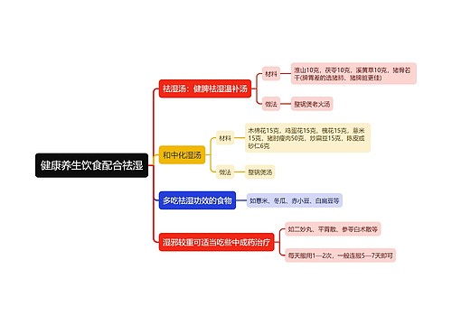 健康养生饮食配合祛湿思维导图