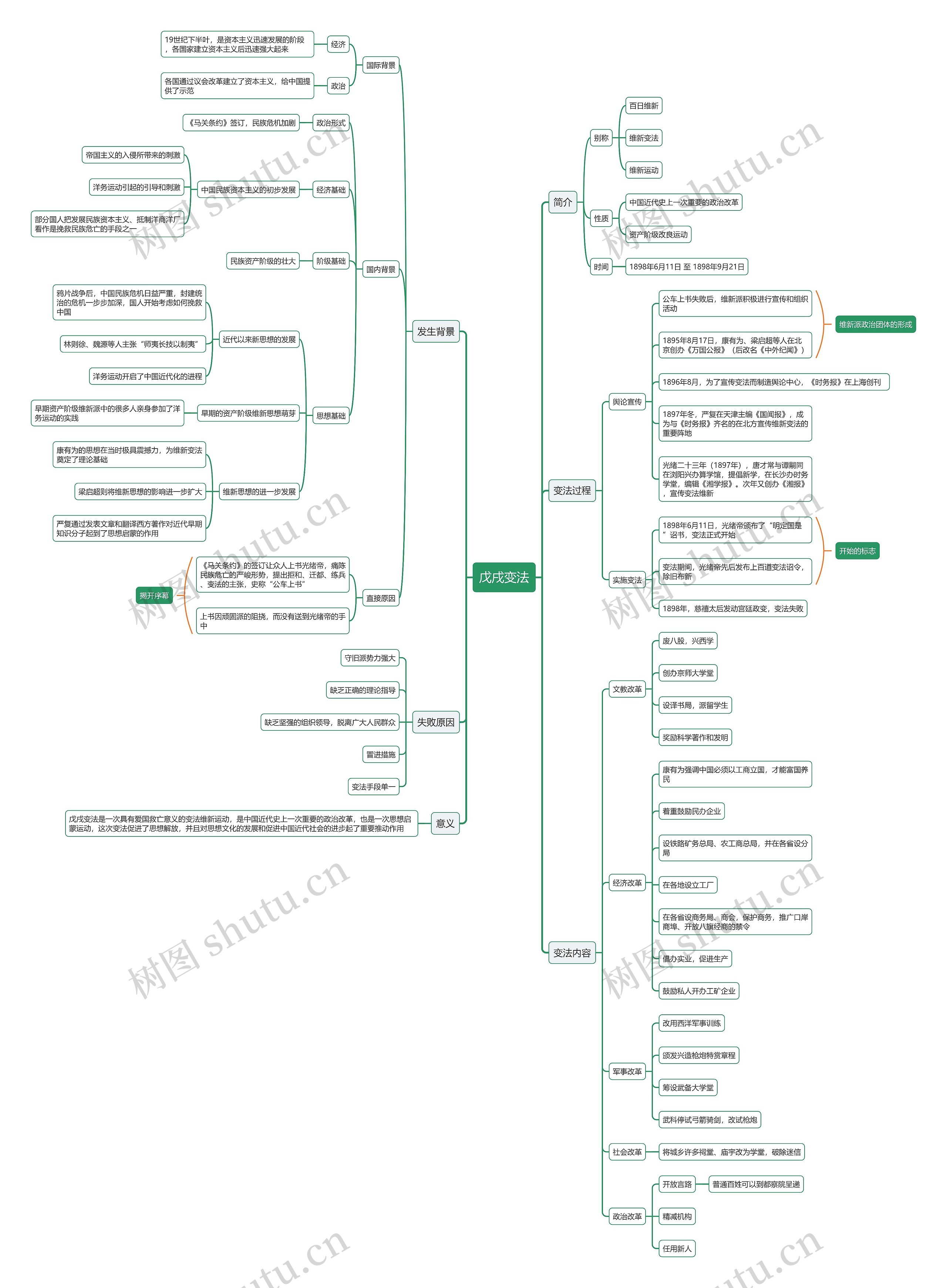 戊戌变法思维导图