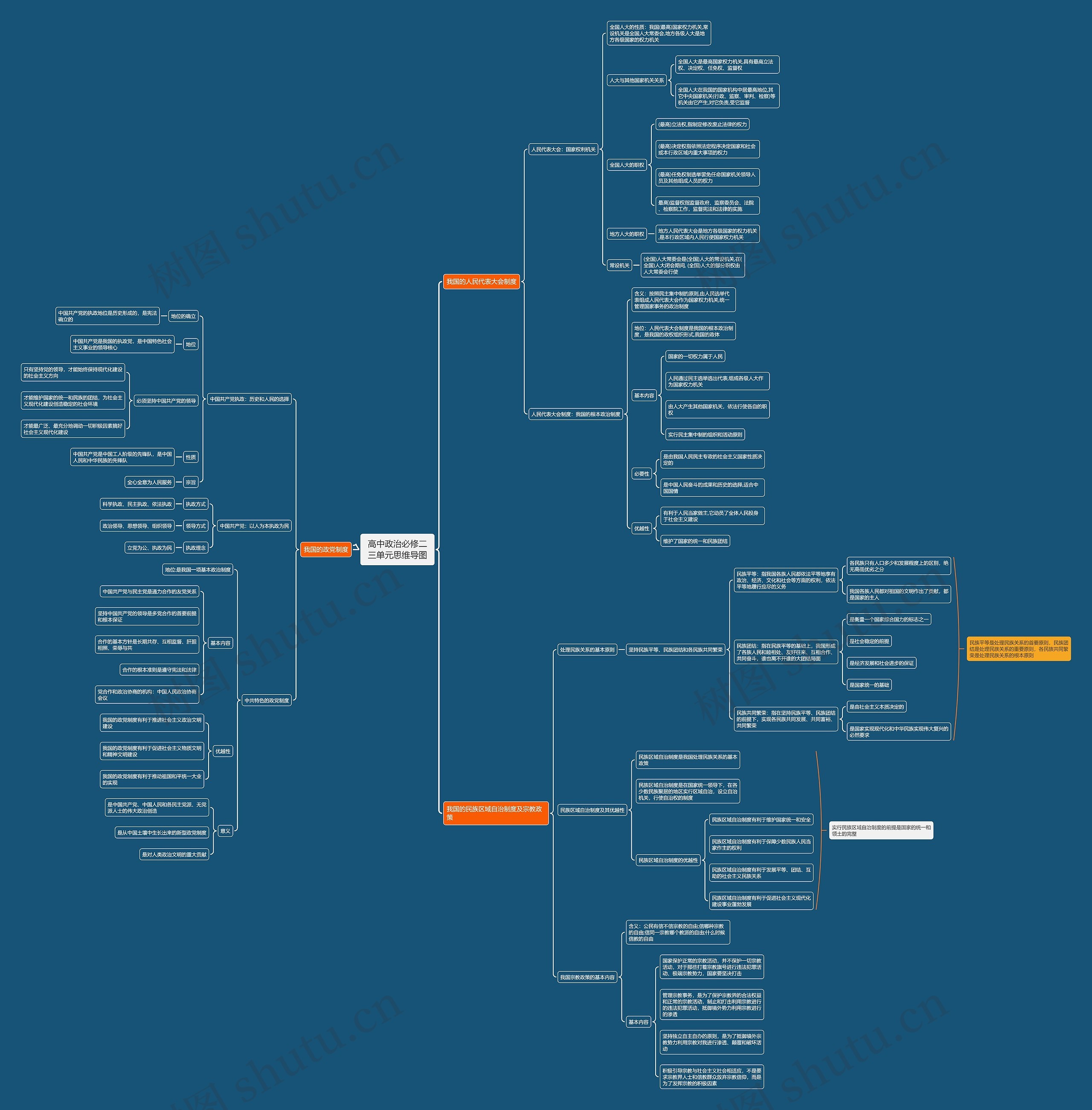 高中政治必修二三单元思维导图