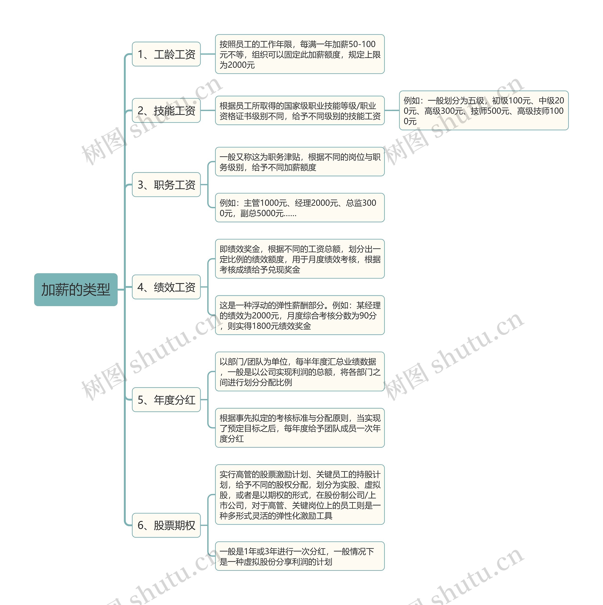 加薪的类型思维导图