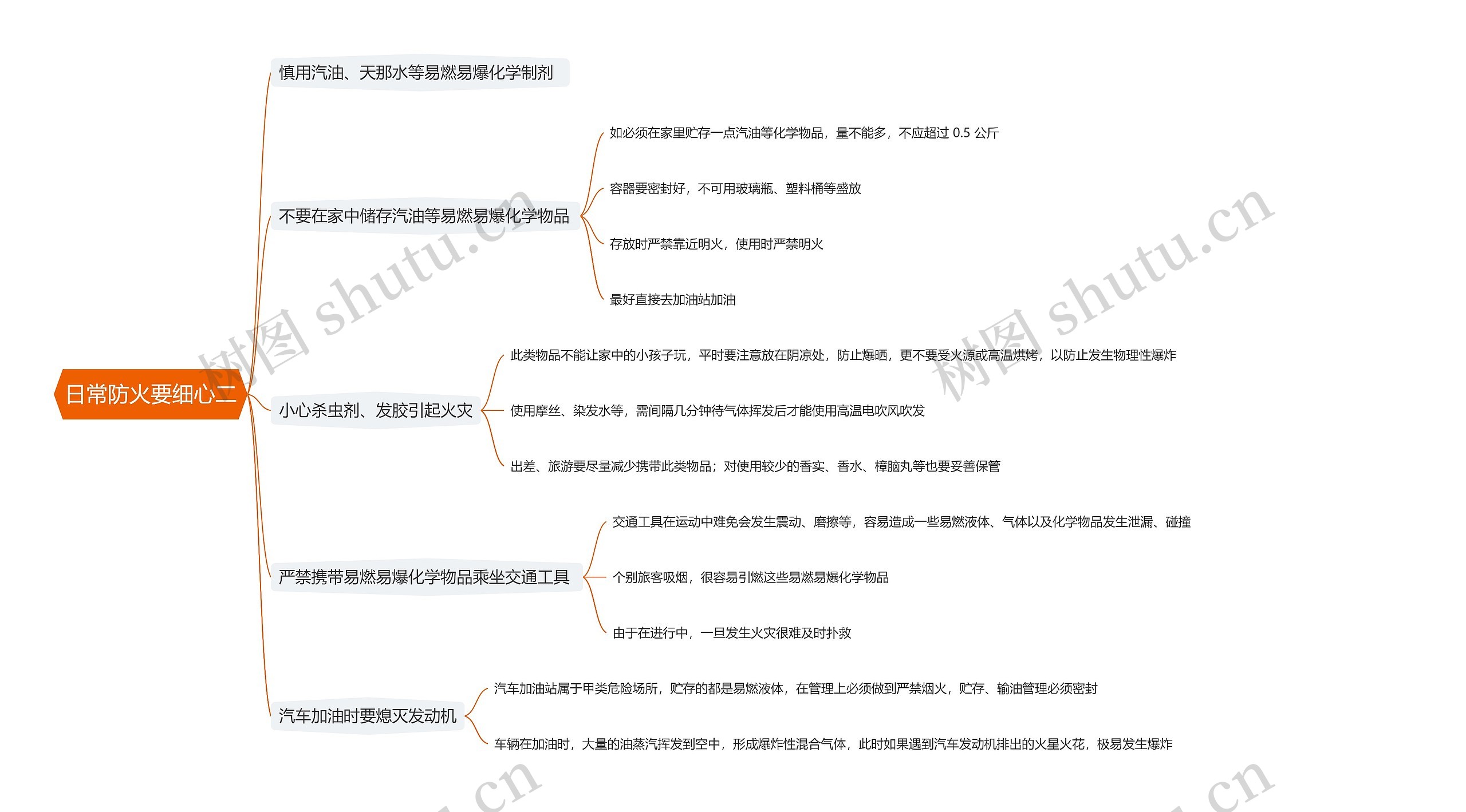 日常防火要细心二思维导图