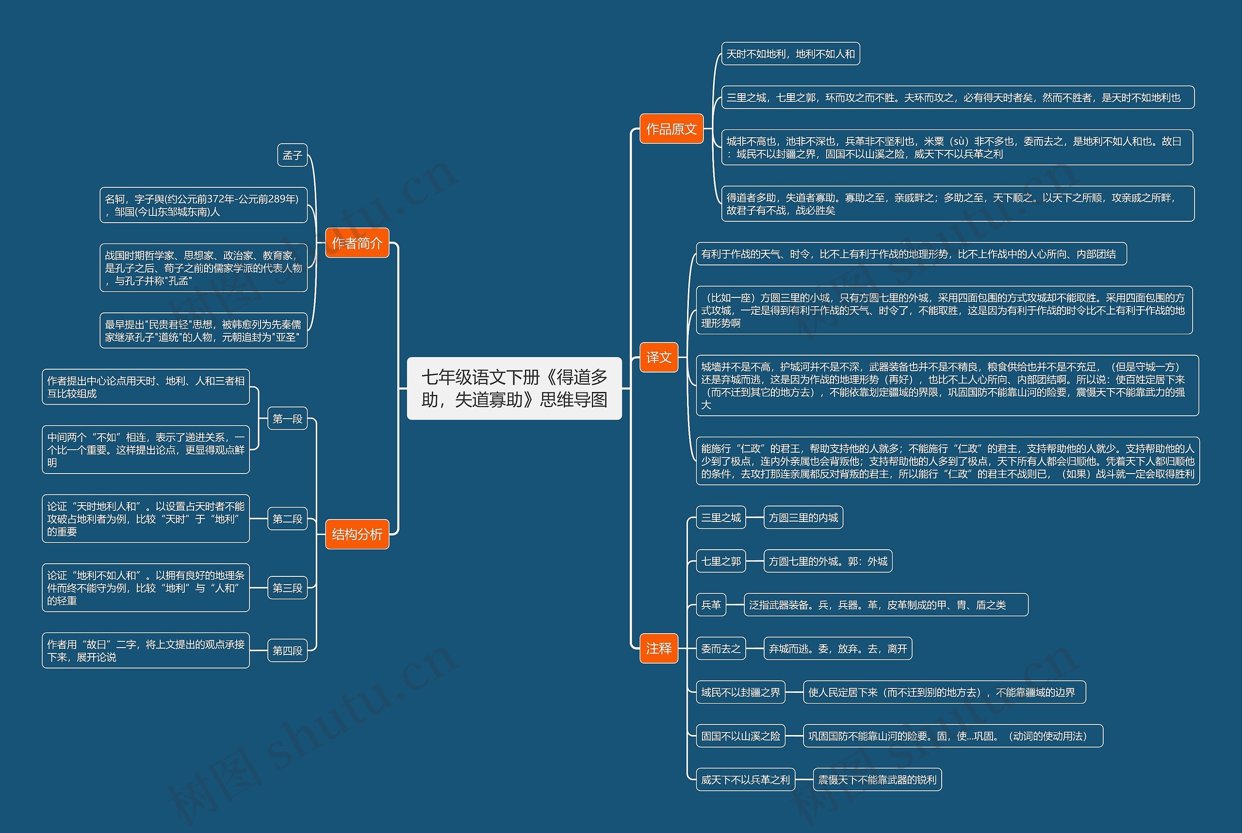 七年级语文下册《得道多助，失道寡助》思维导图