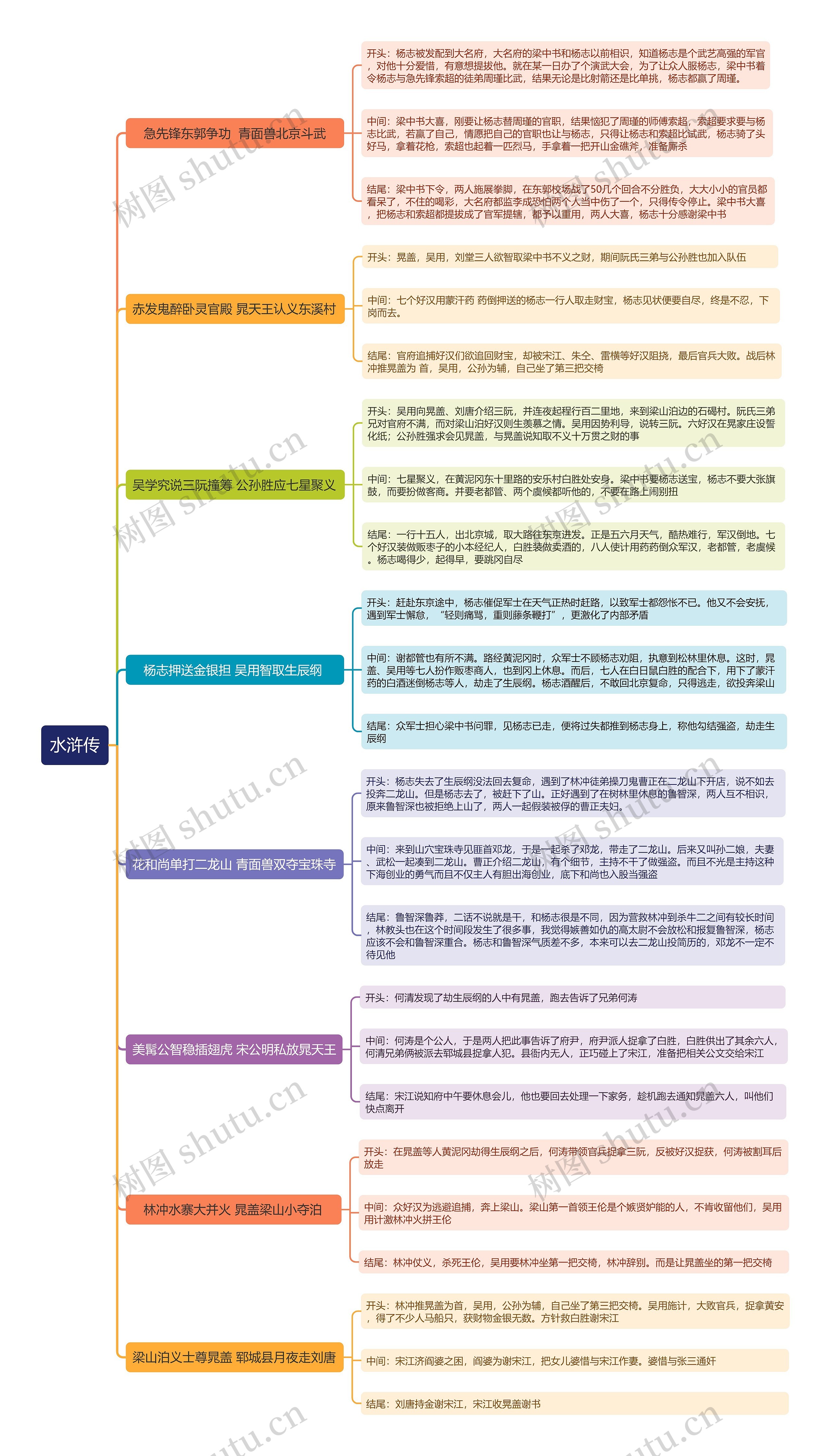 《水浒传》12-20回思维导图