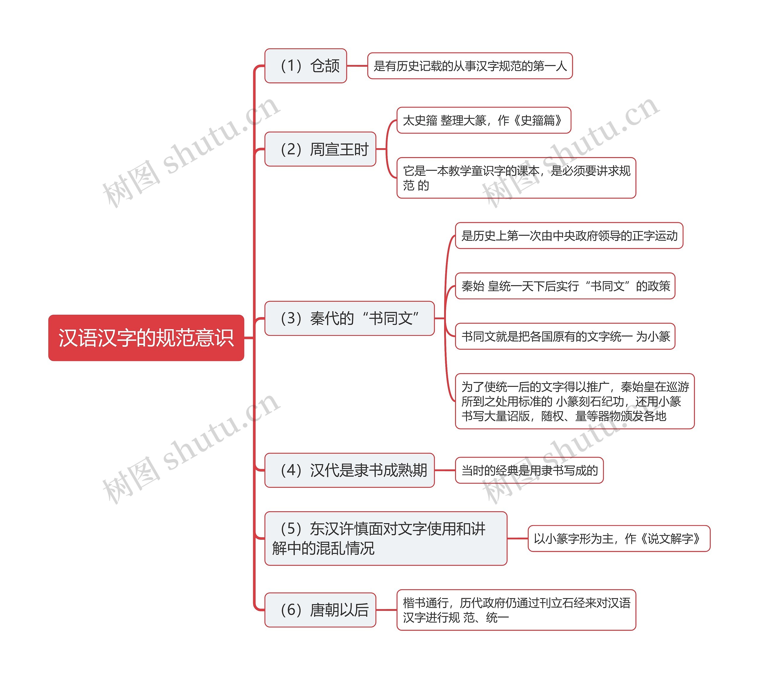 汉语汉字的规范意识思维导图