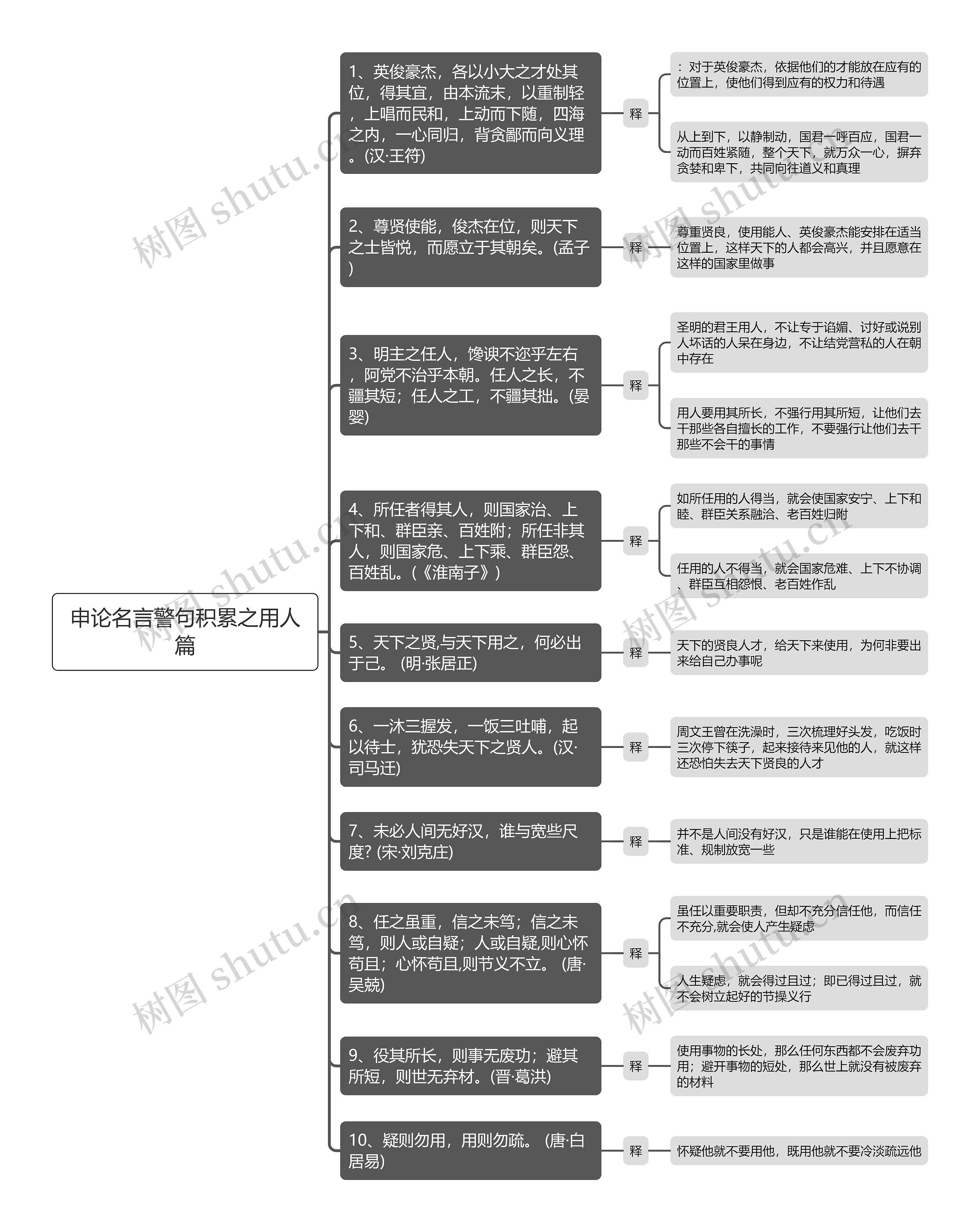 申论名言警句积累之用人篇思维导图