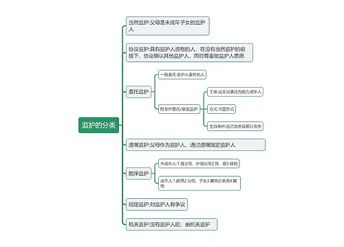 监护的分类思维导图