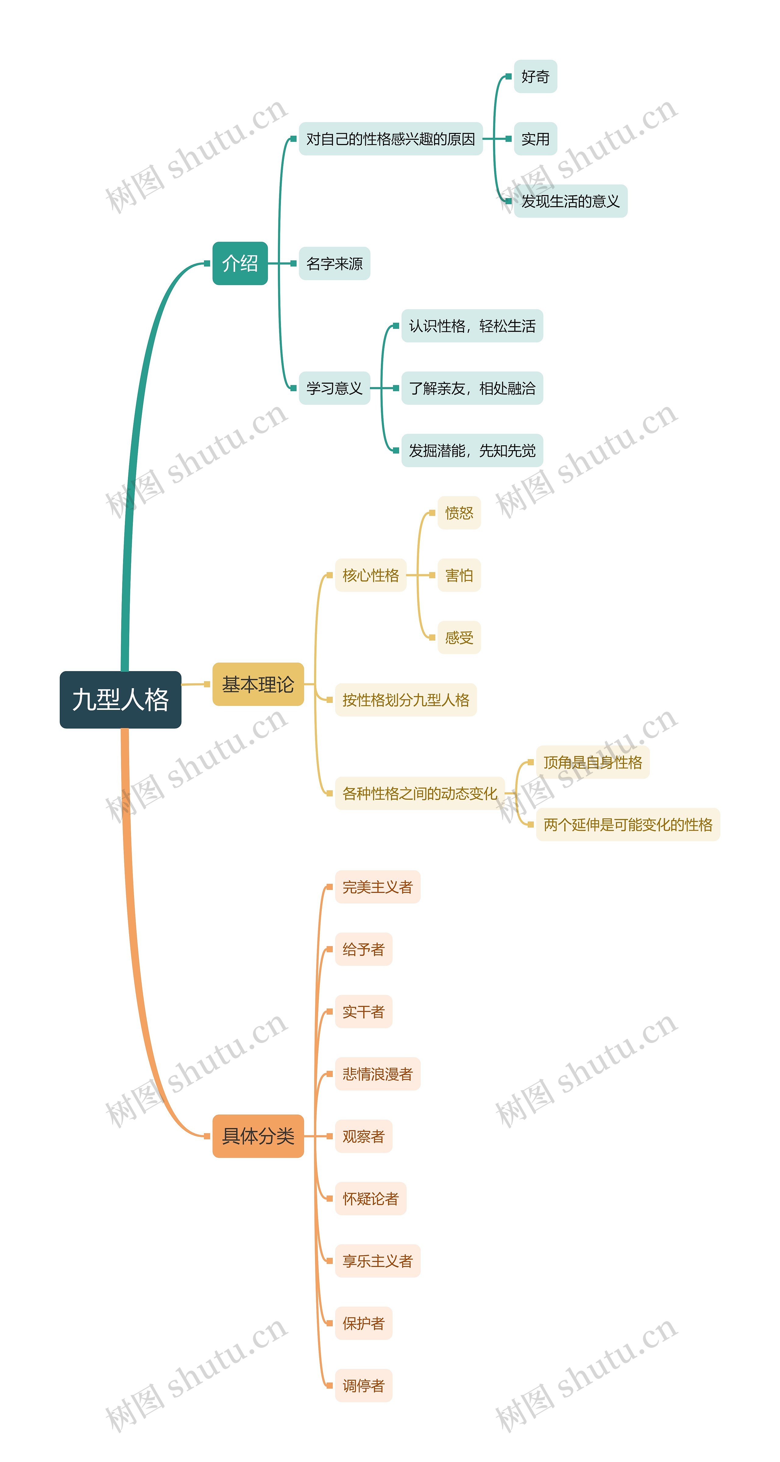 九型人格思维导图高清图 九型人格思维导图