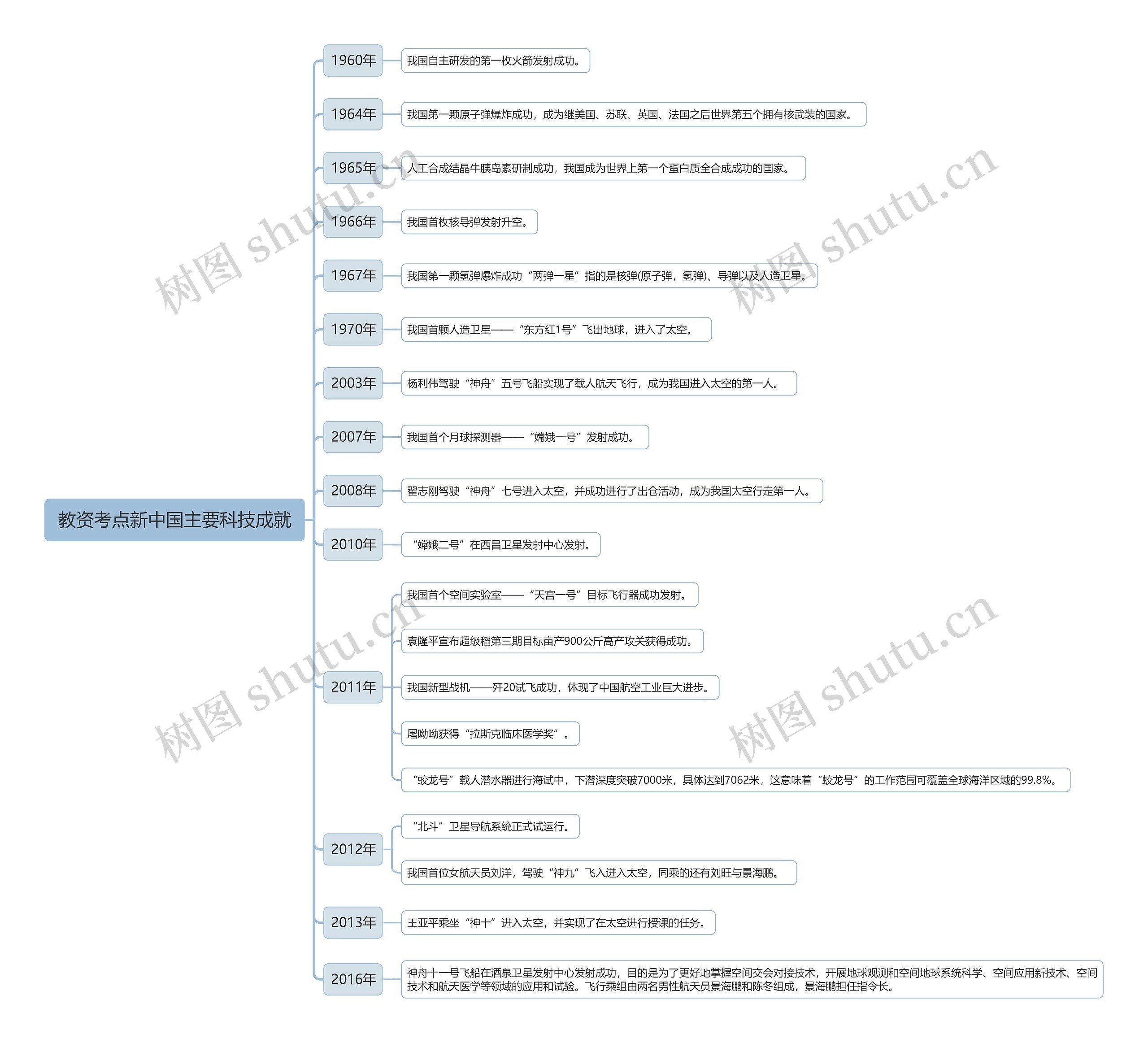 教资考点新中国主要科技成就思维导图