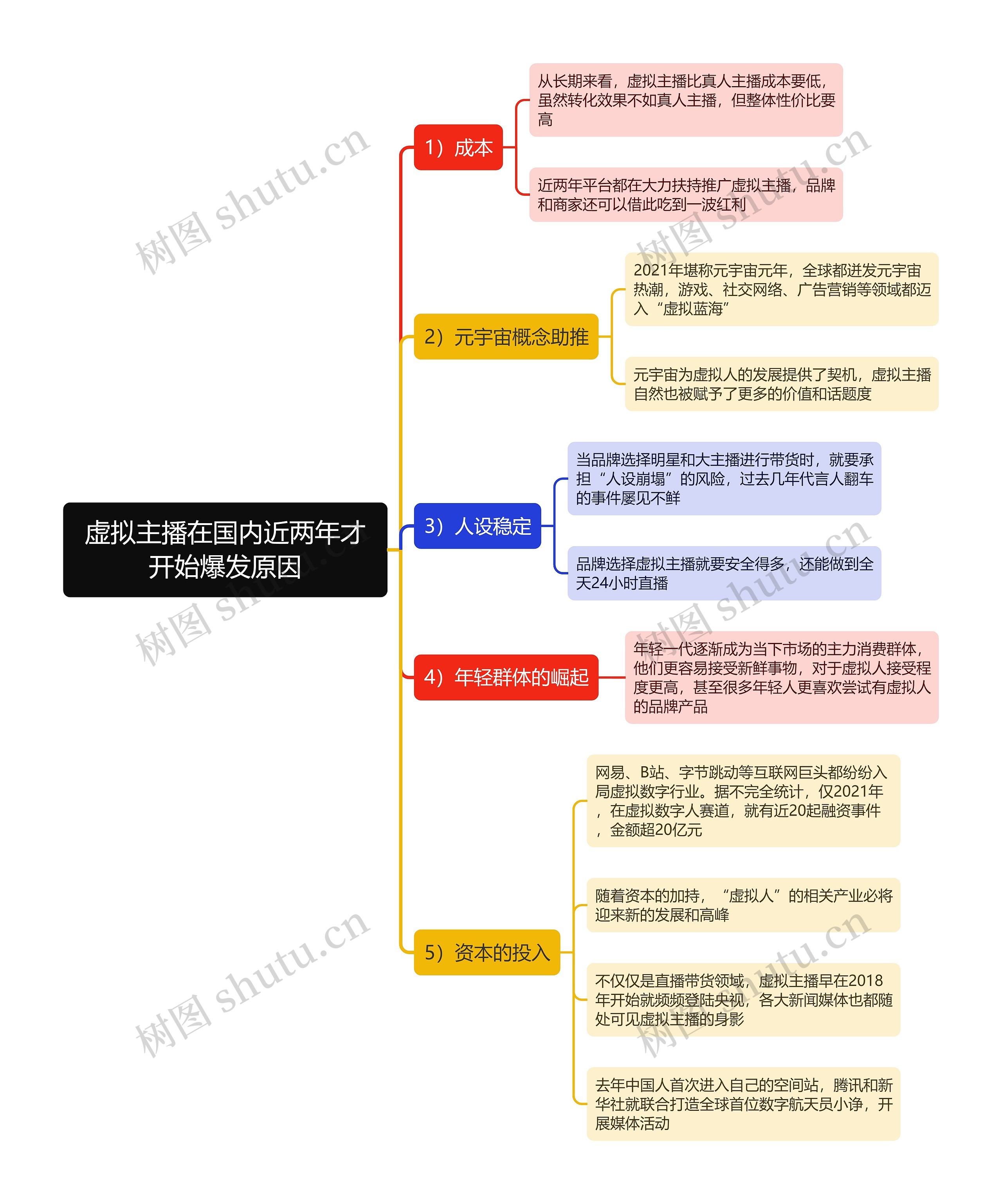 虚拟主播在国内近两年才开始爆发原因思维导图