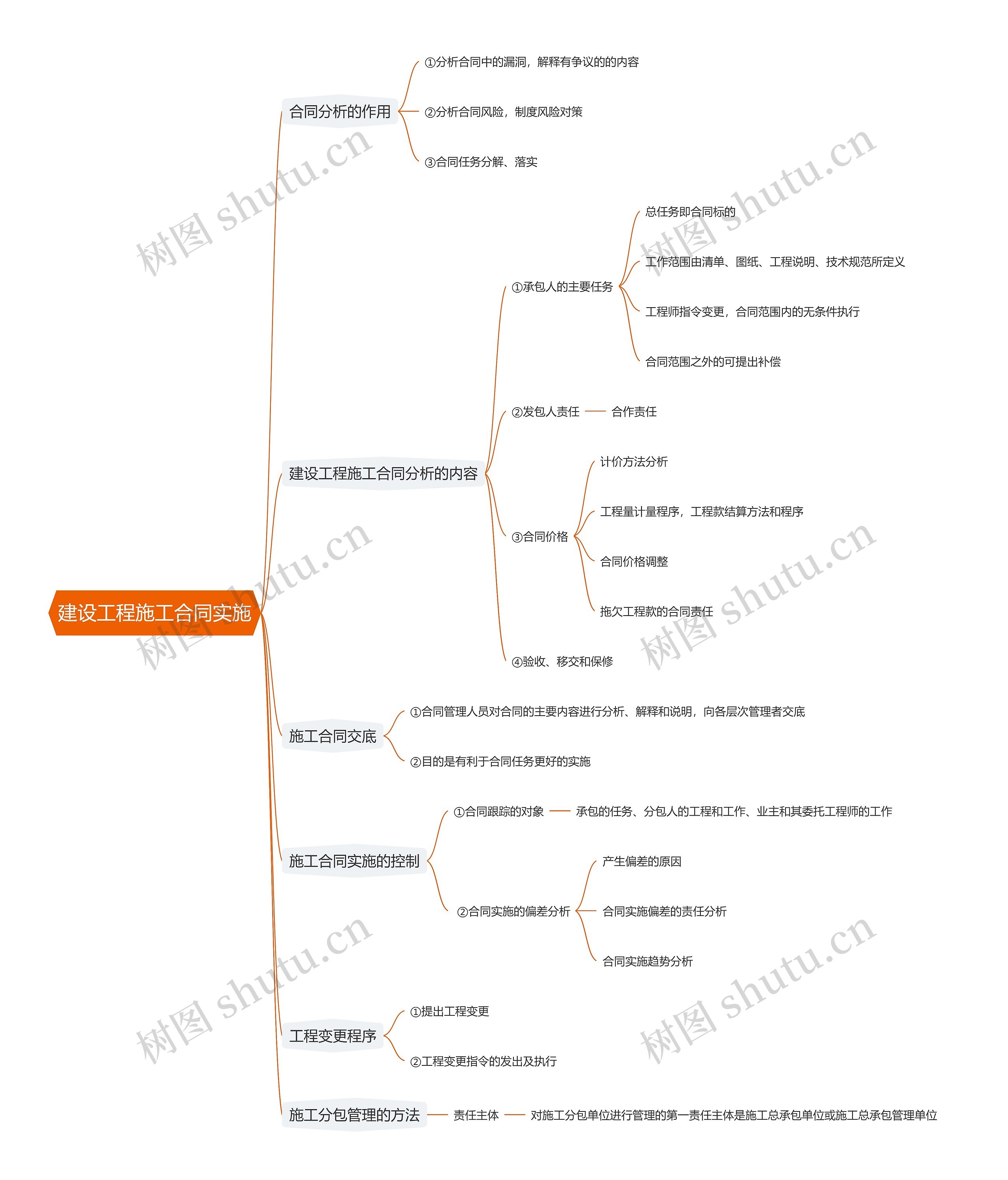 建设工程施工合同实施思维导图