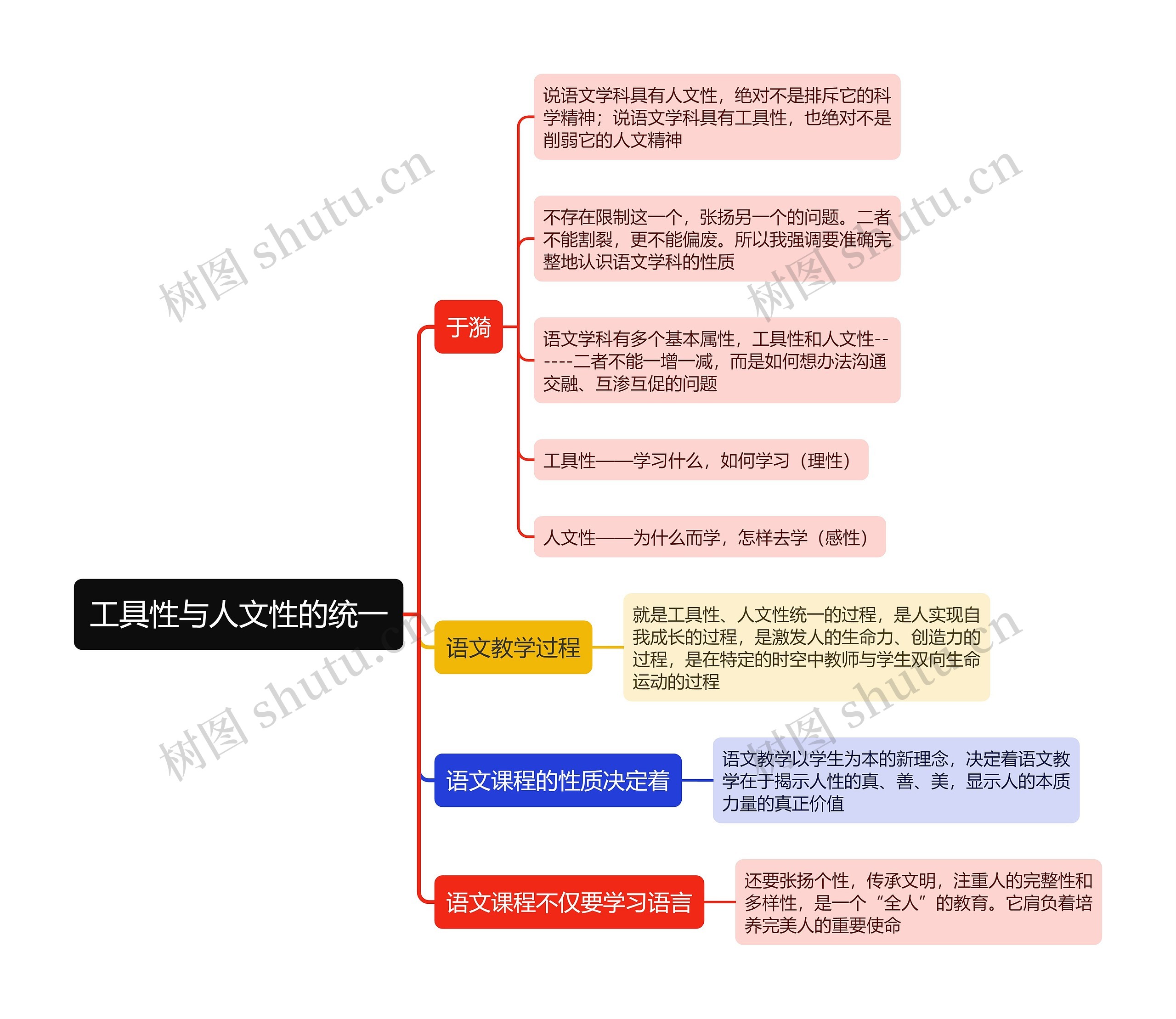 工具性与人文性的统一思维导图