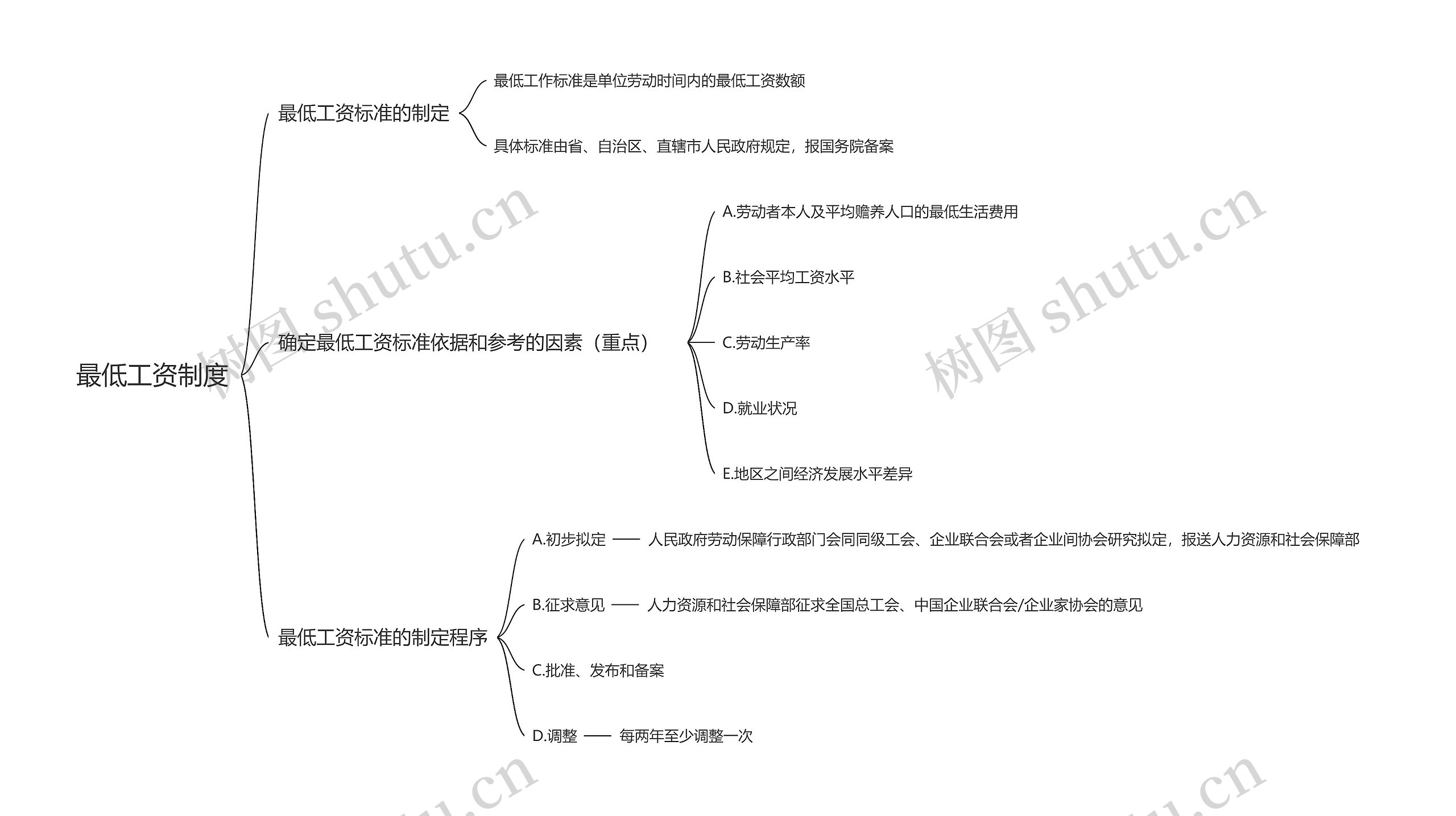 最低工资制度思维导图