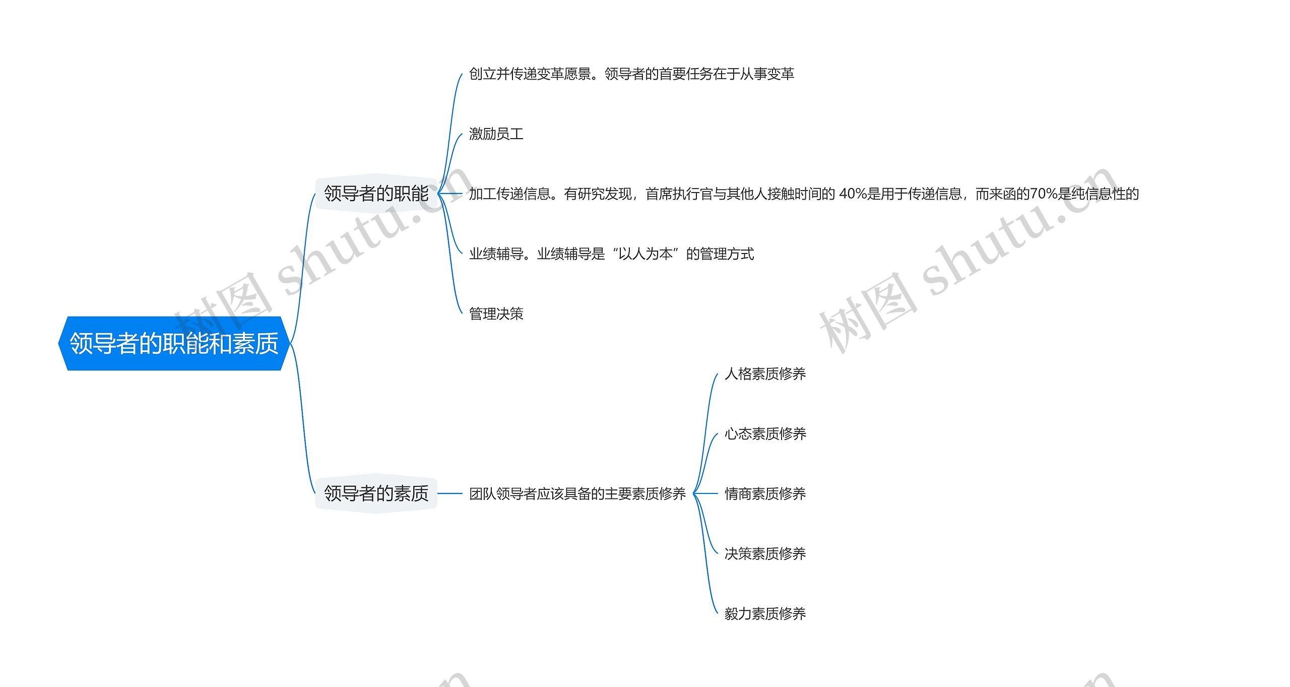 领导者的职能和素质思维导图