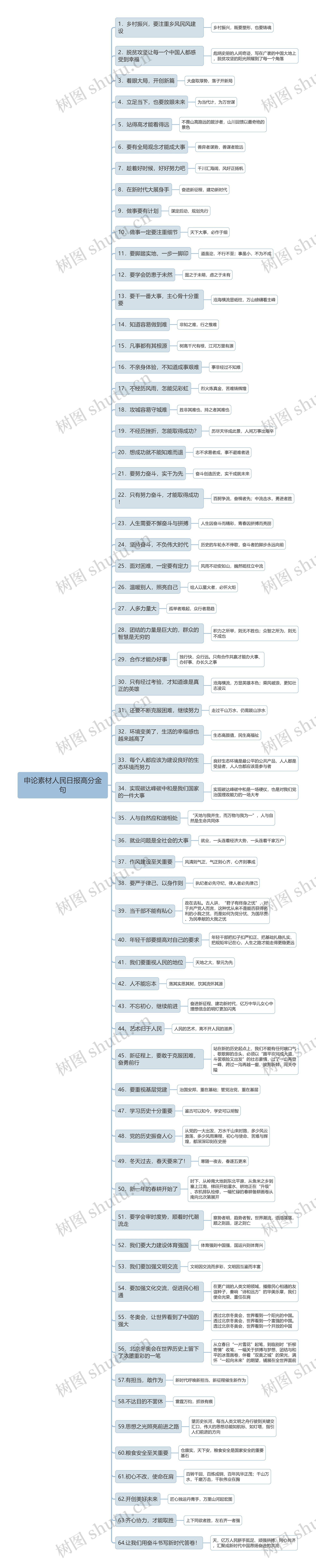 申论素材人民日报高分金句思维导图