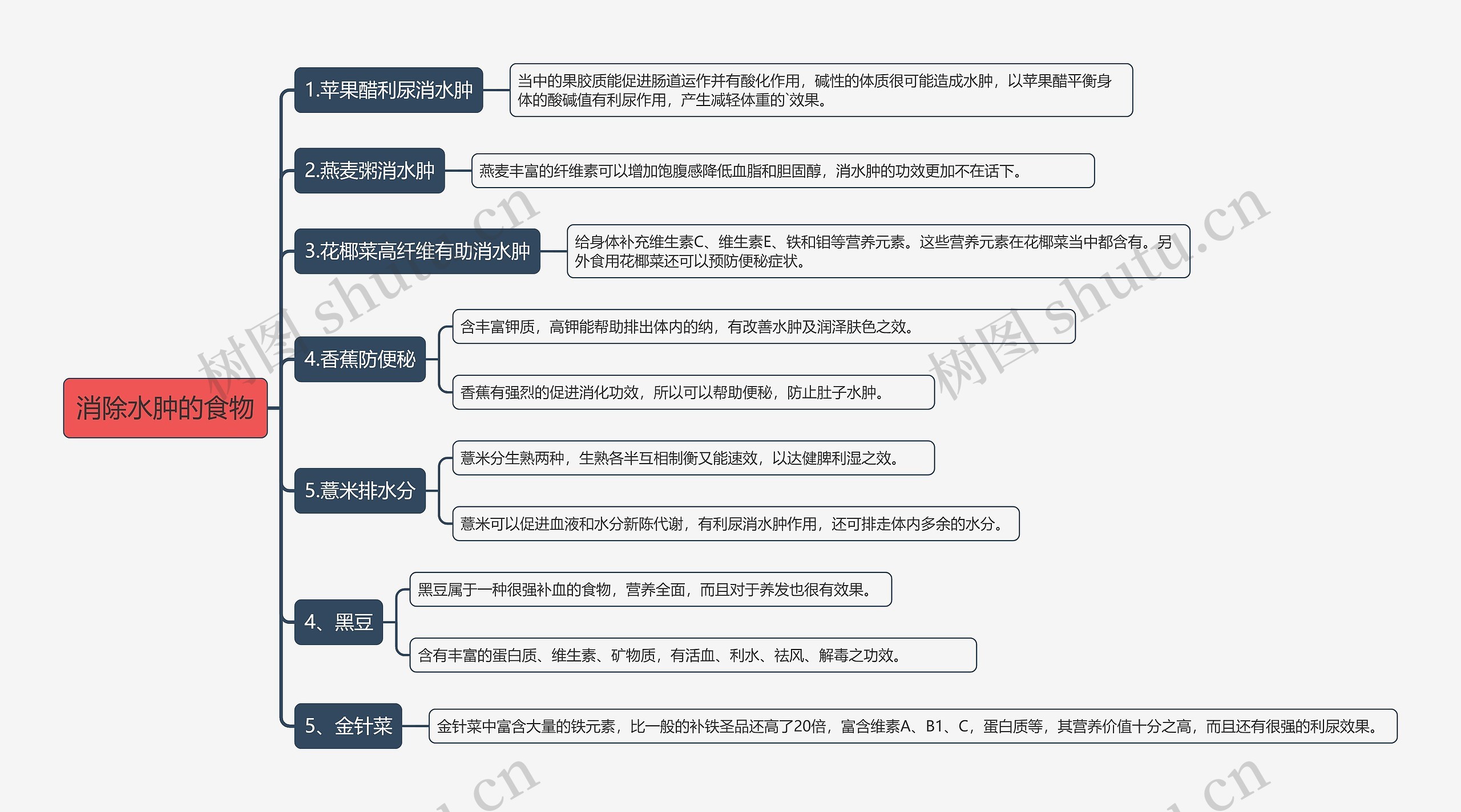 消除水肿的食物思维导图