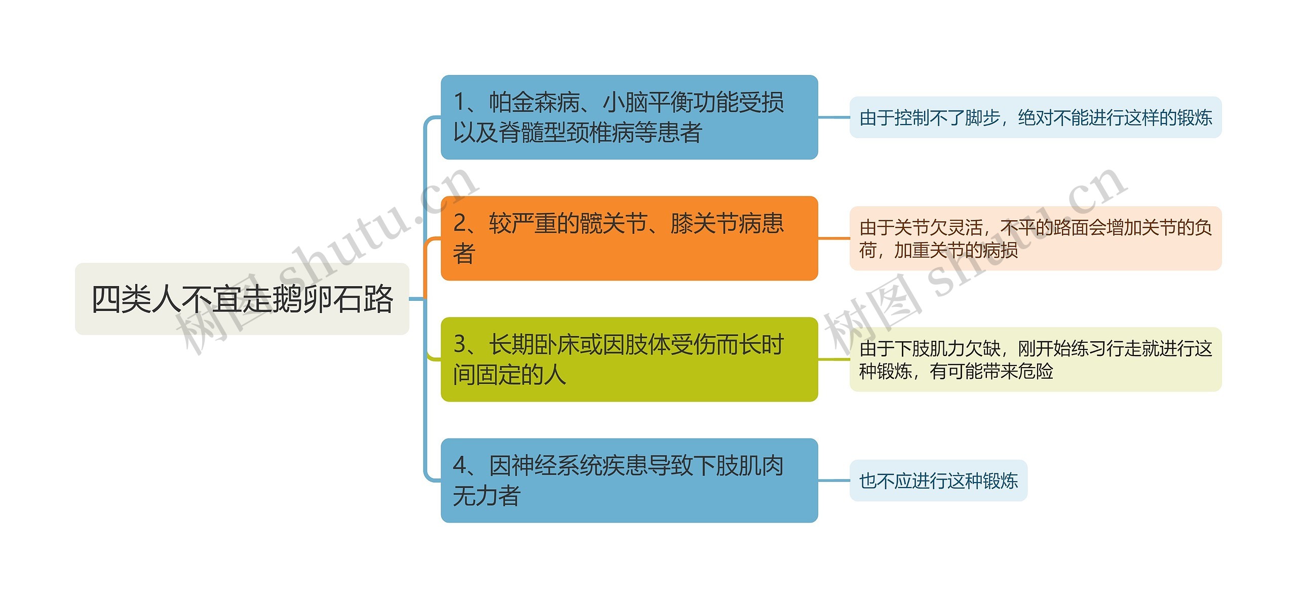 四类人不宜走鹅卵石路思维导图