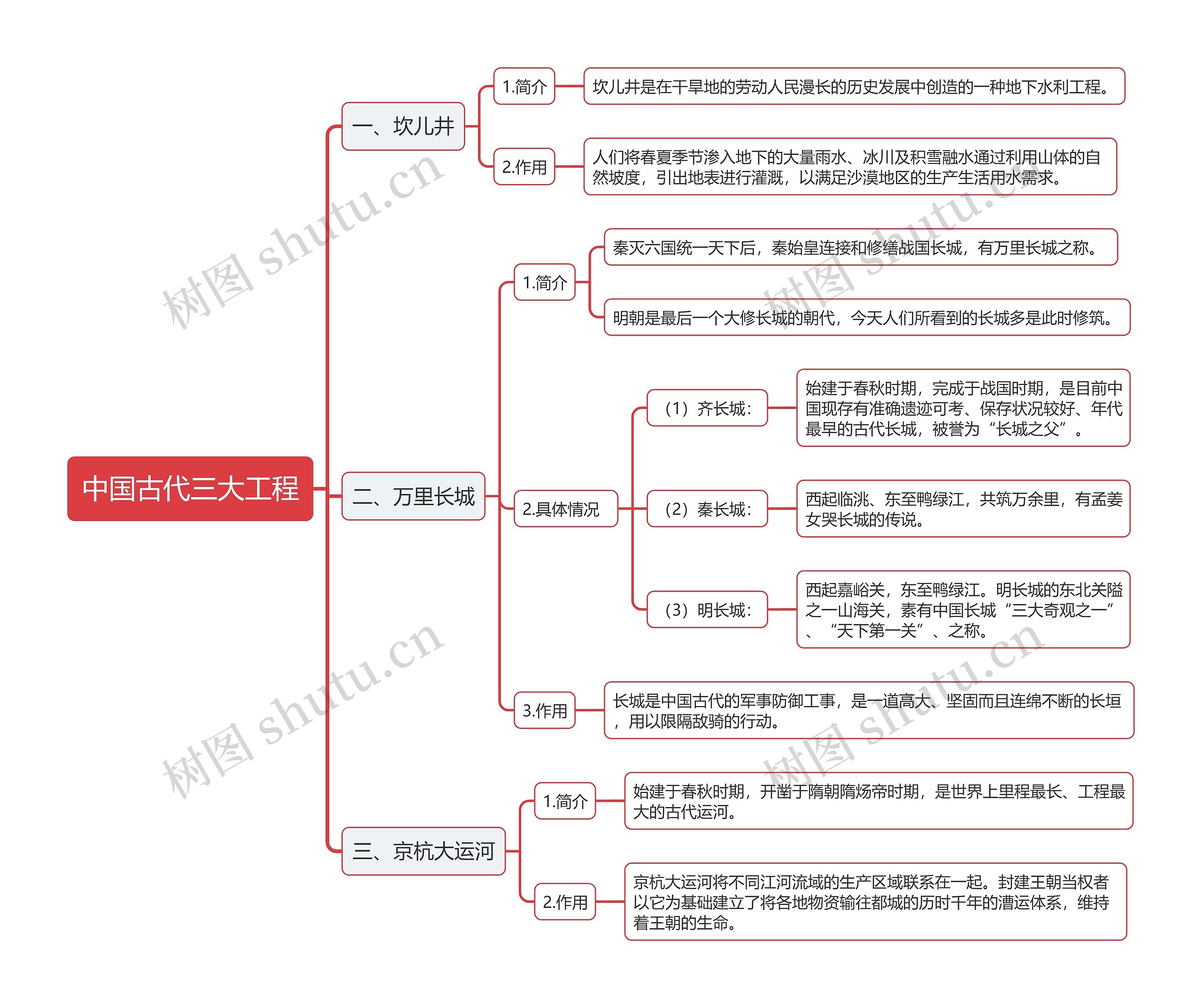 中国古代三大工程思维导图