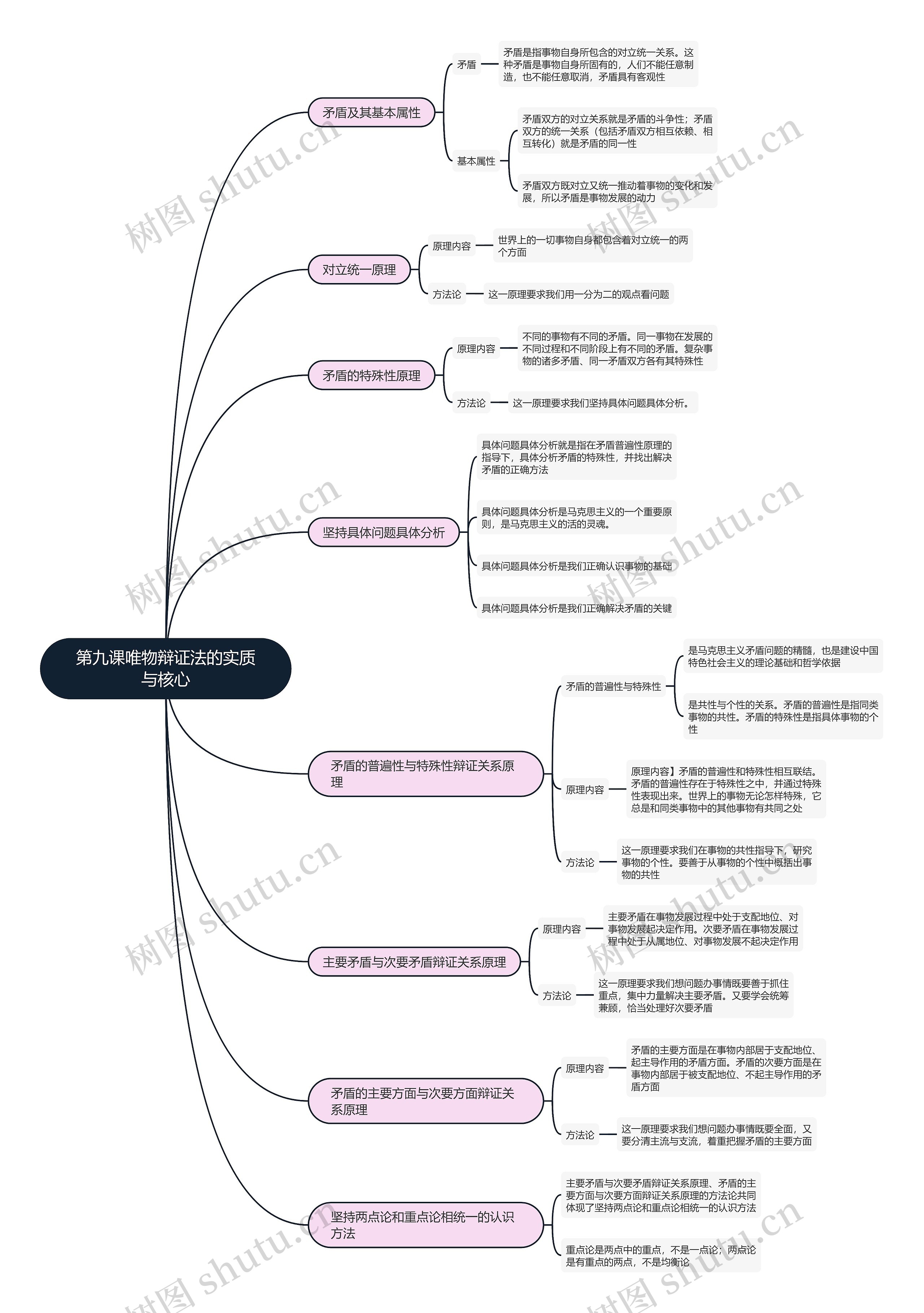 政治必修四   第九课唯物辩证法的实质与核心思维导图