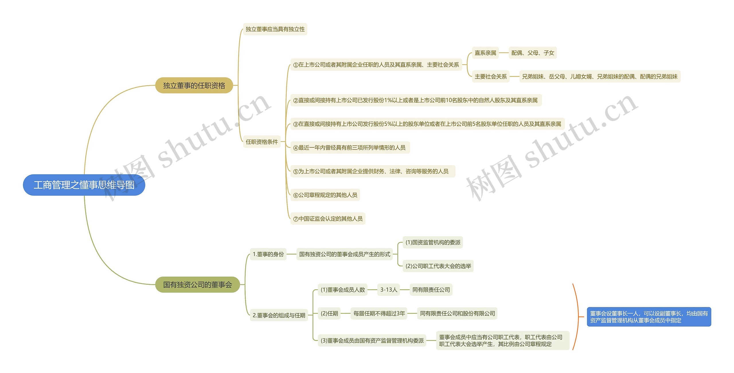 工商管理之懂事思维导图高清图 工商管理之懂事思维导图