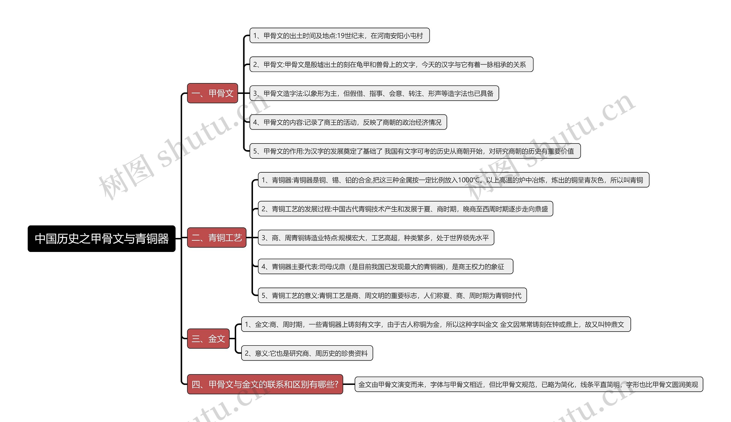 中国历史之甲骨文与青铜器思维导图