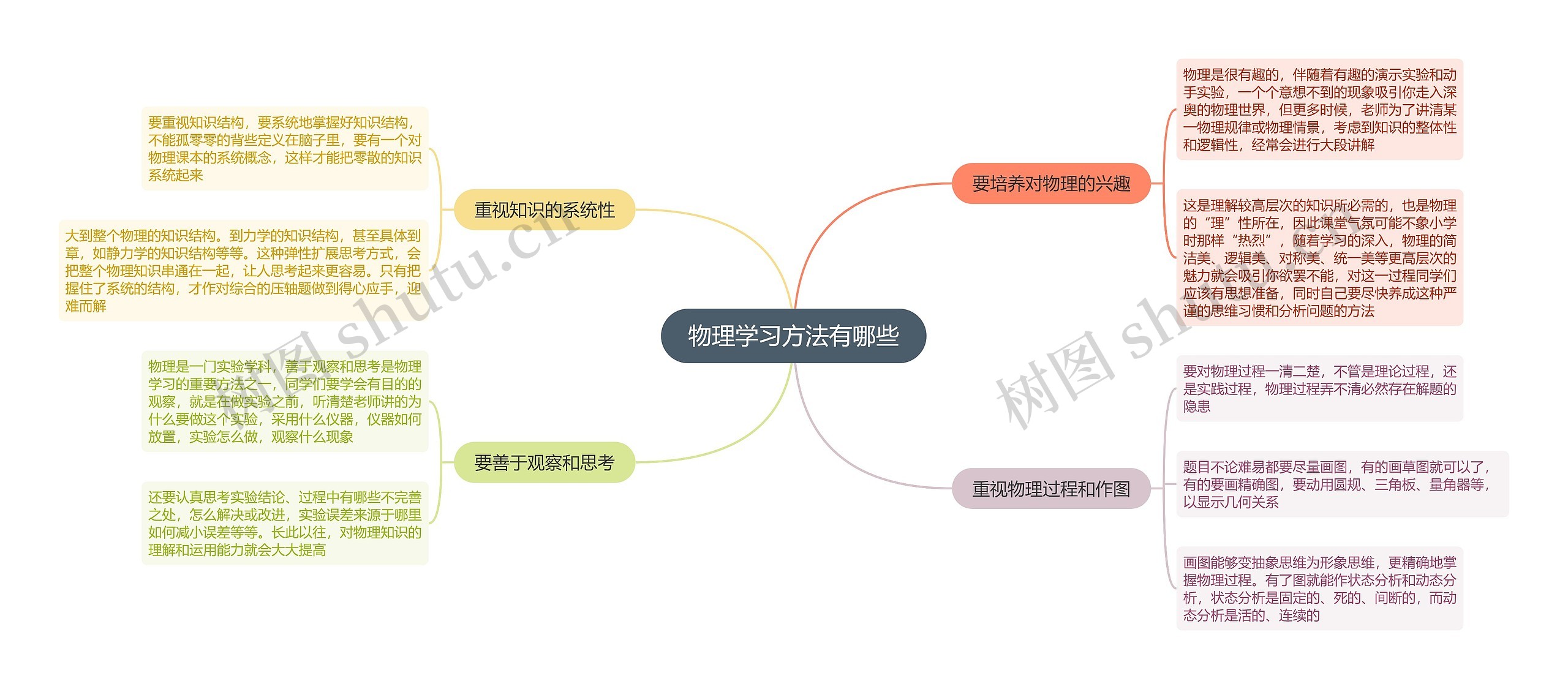 物理学习方法有哪些思维导图