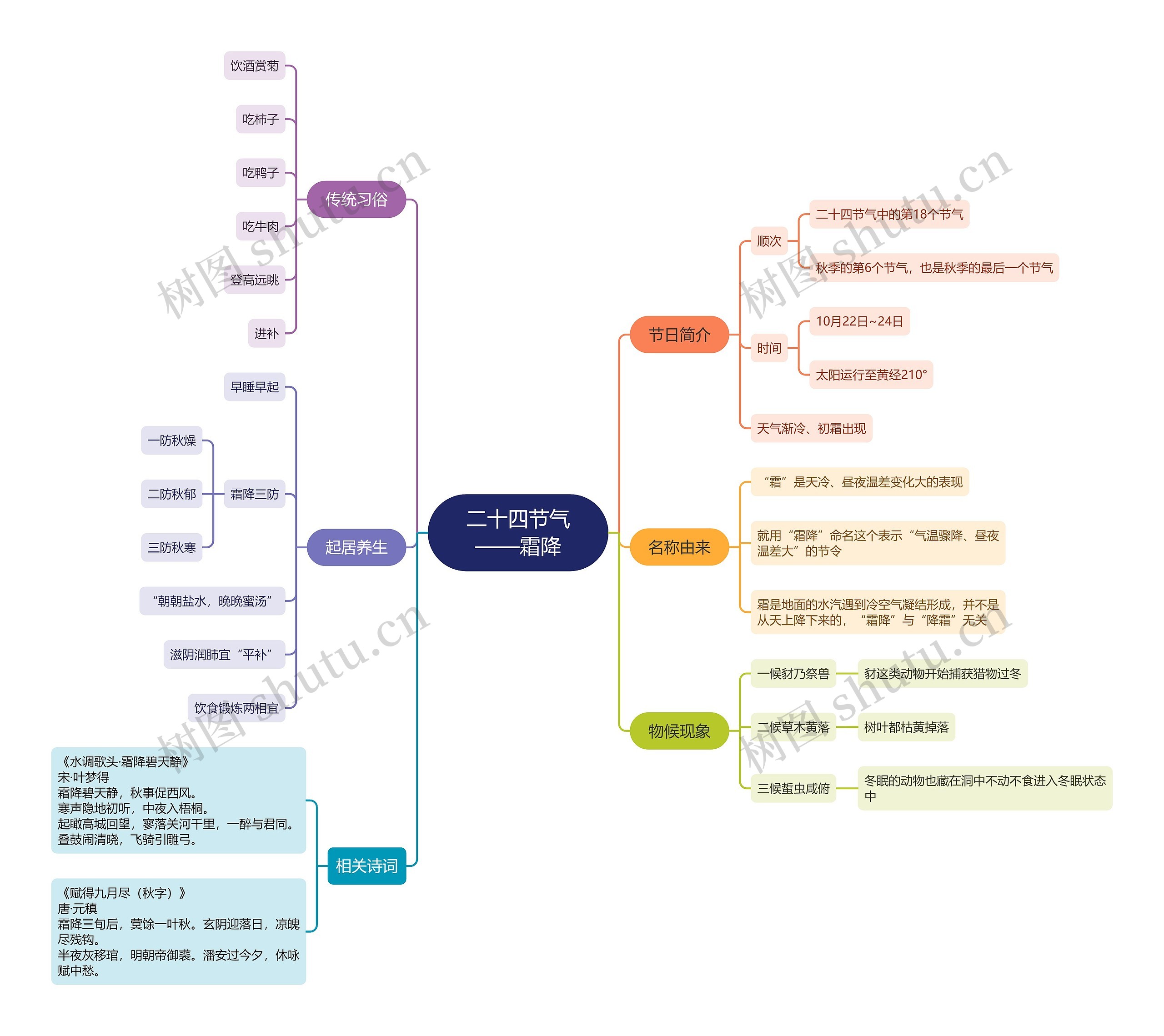 二十四节气霜降思维导图