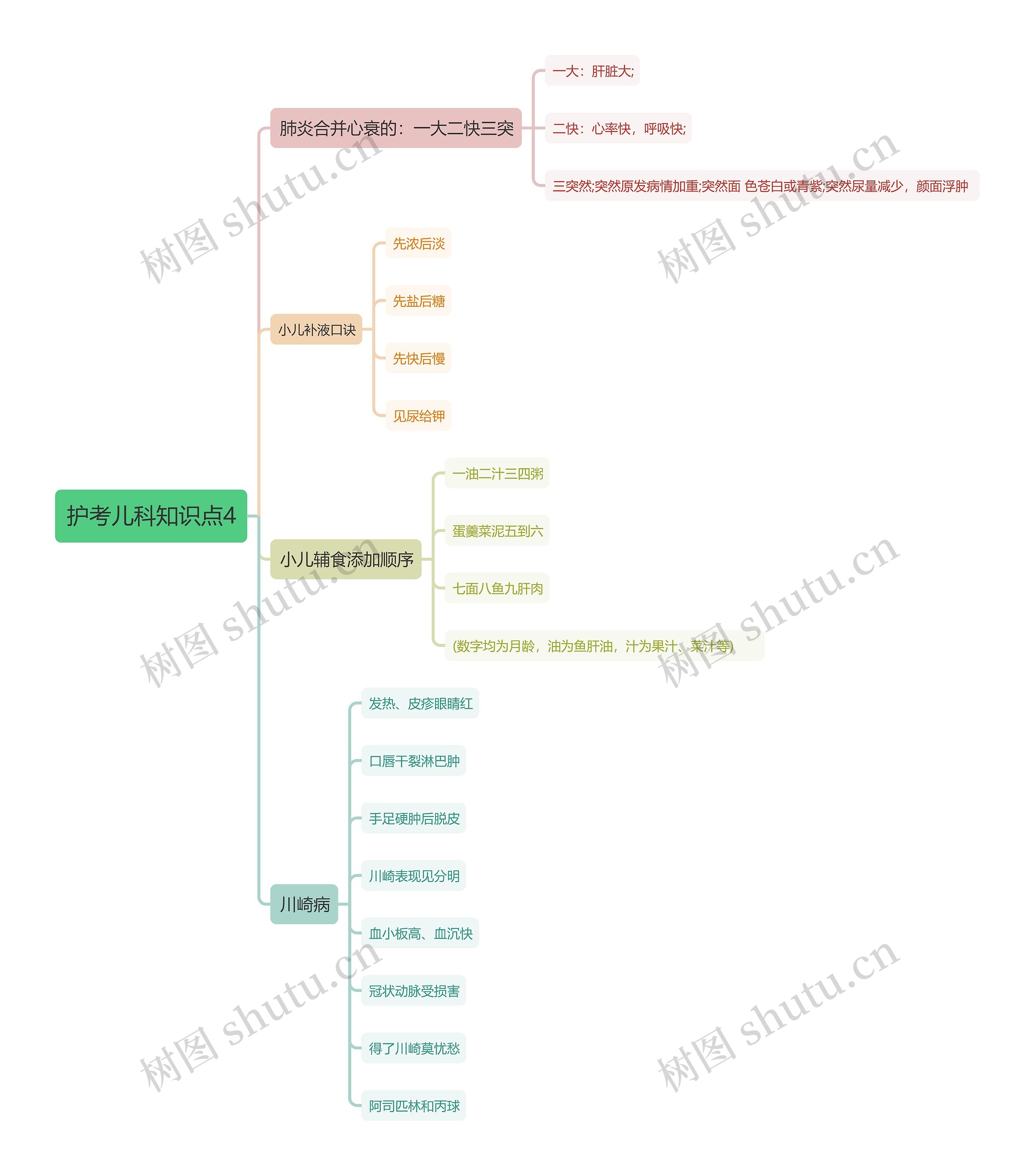 护考儿科知识点4思维导图高清图 护考儿科知识点4思维导图