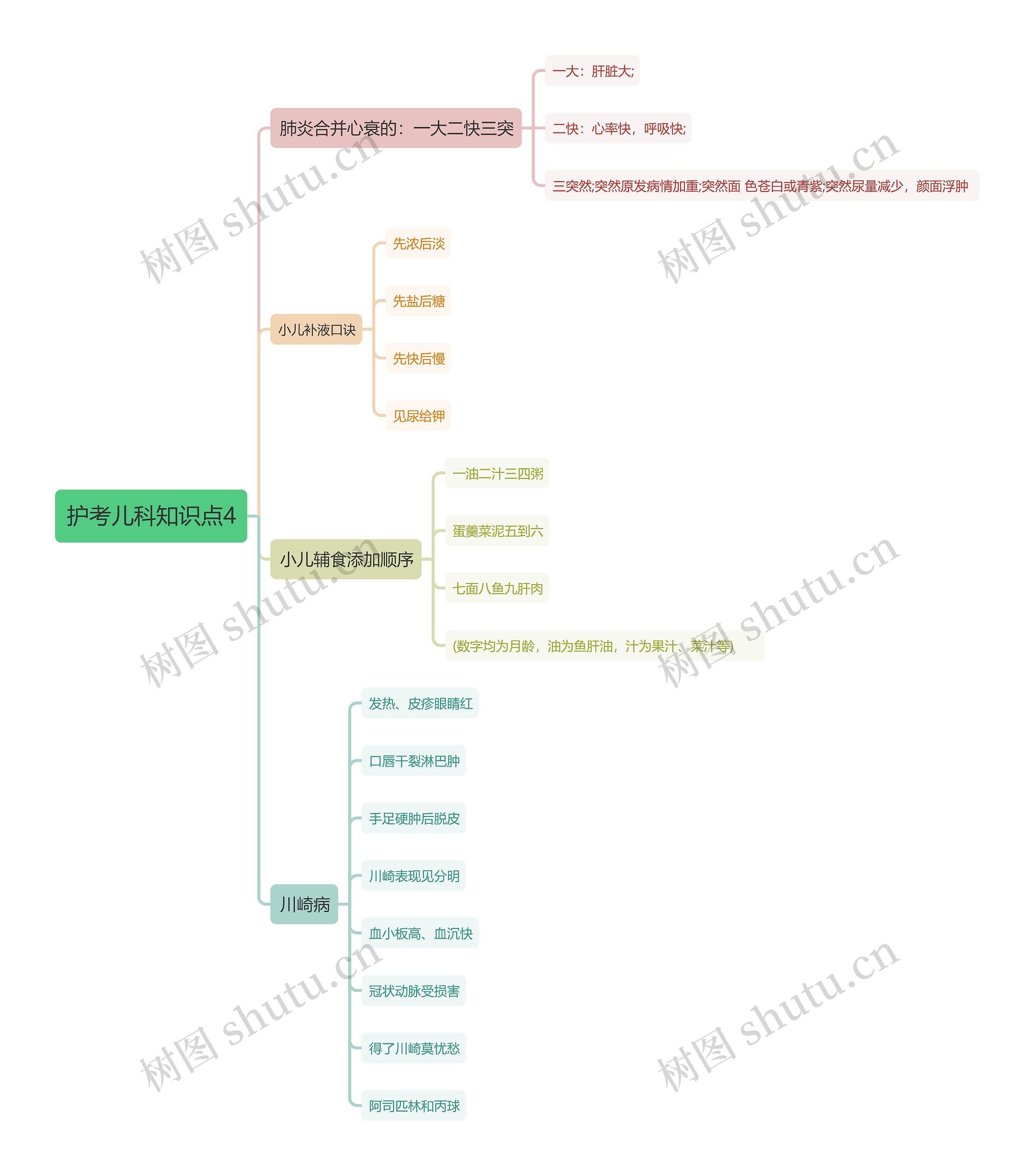护考儿科知识点4思维导图