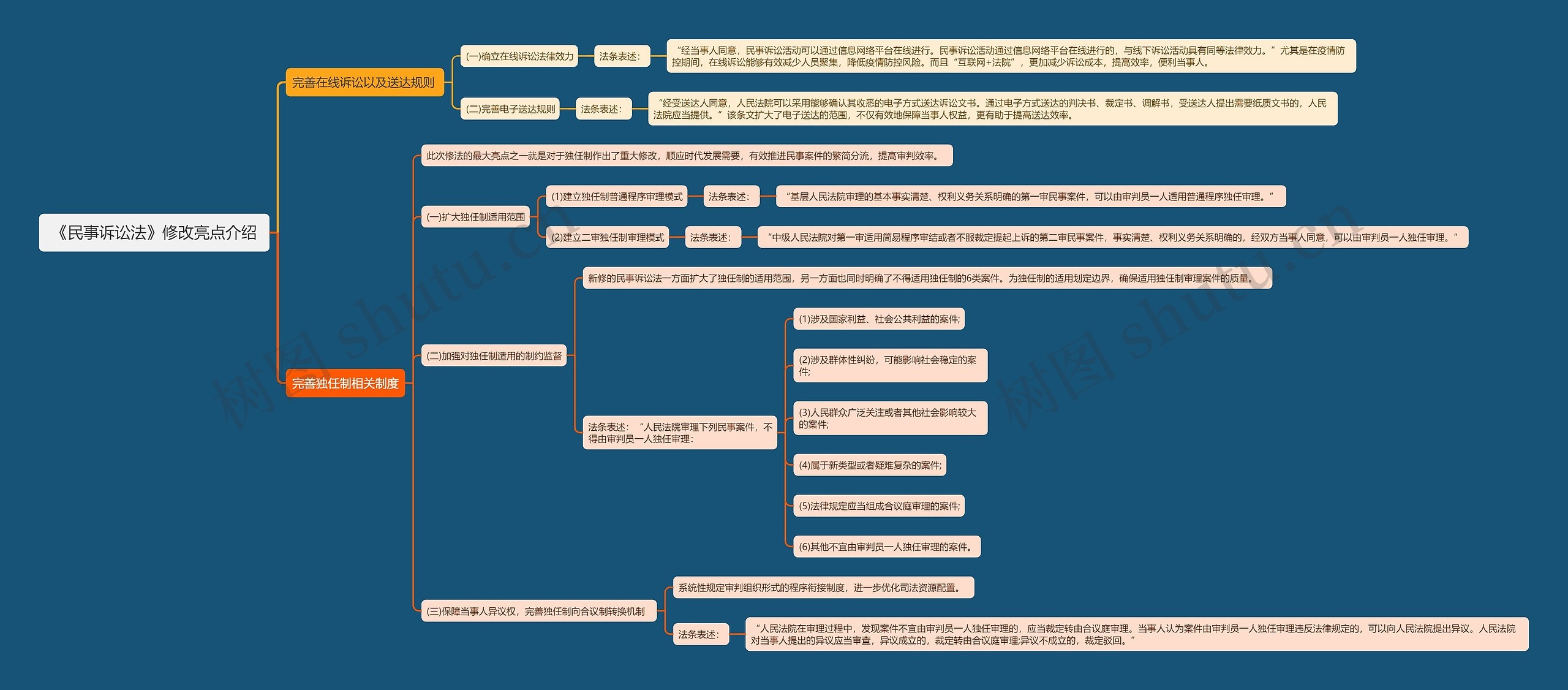 《民事诉讼法》修改亮点介绍思维导图