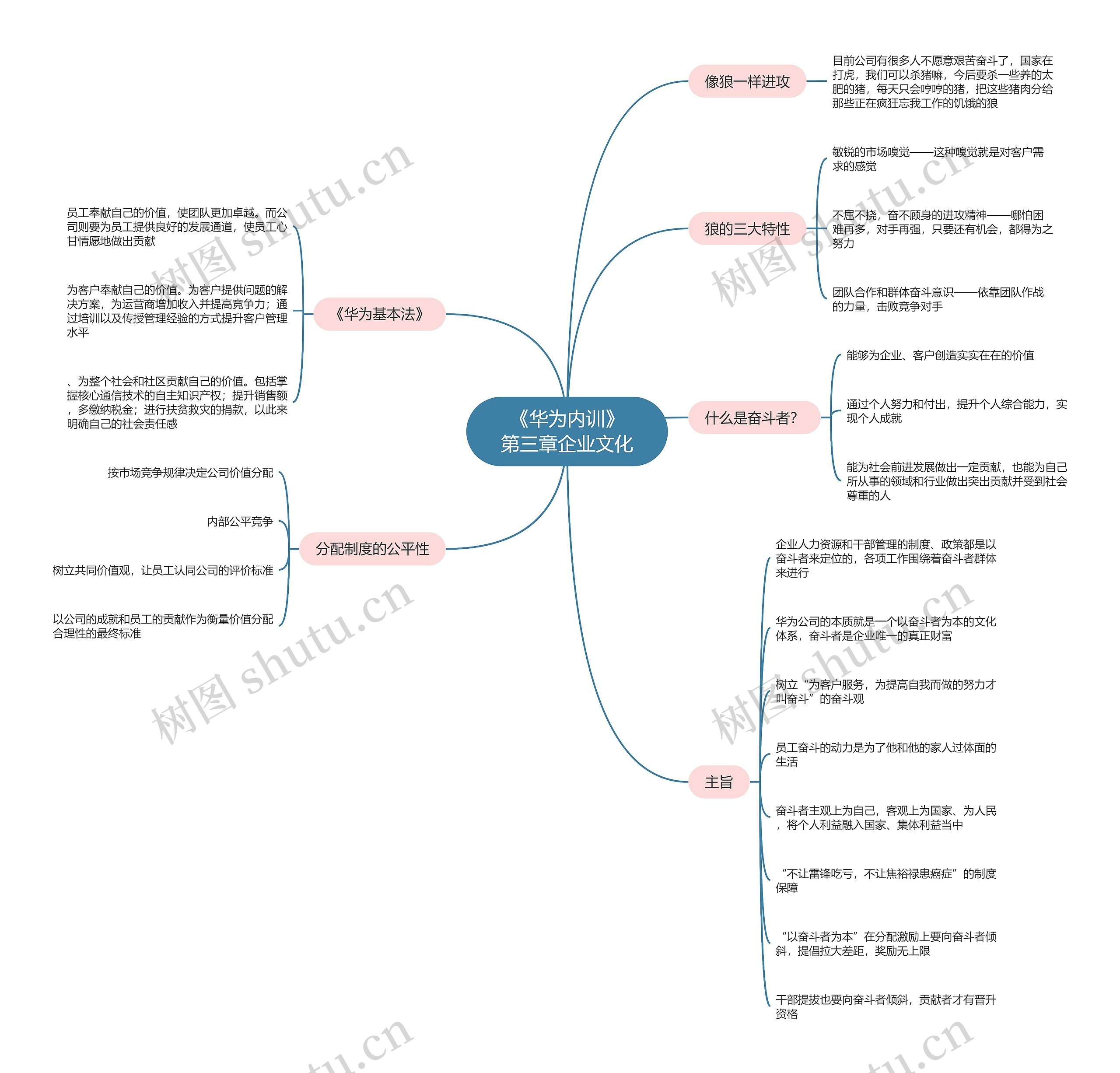 《华为内训》
第三章企业文化思维导图