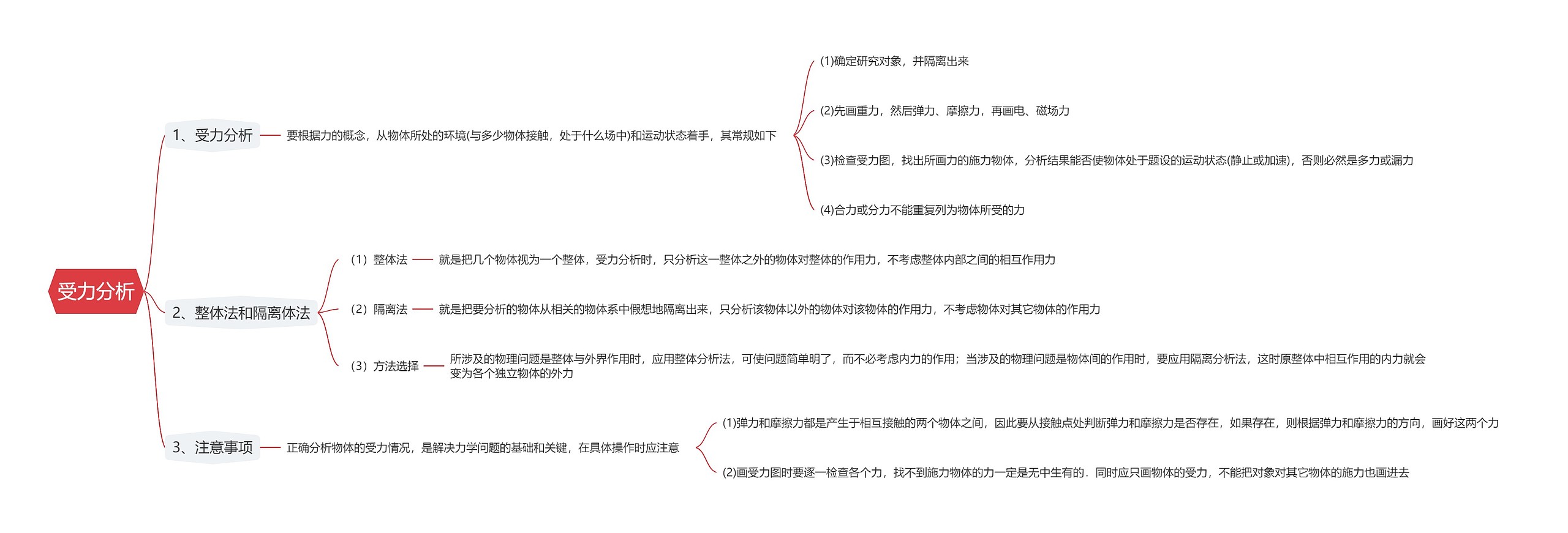 受力分析思维导图