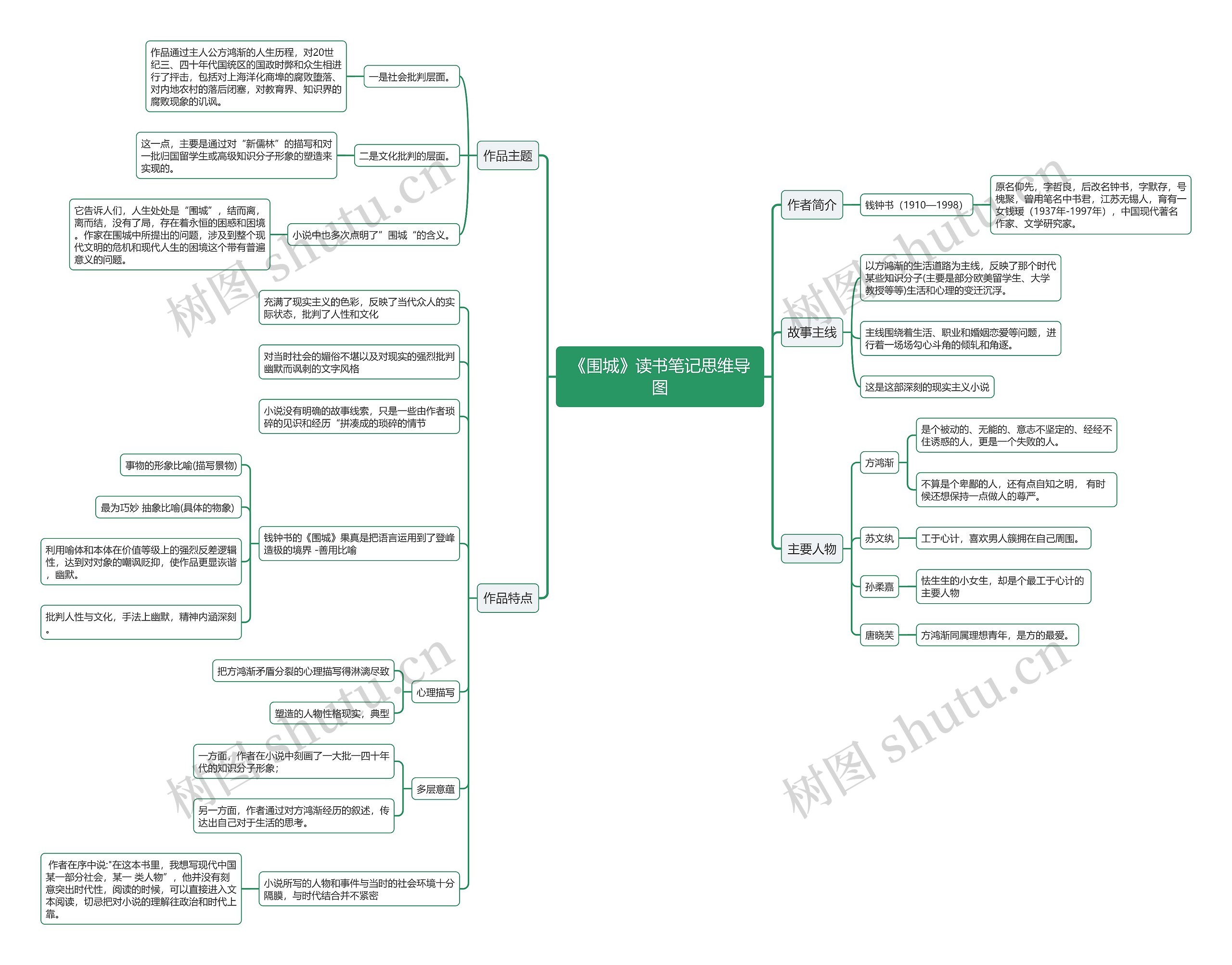 《围城》读书笔记思维导图
