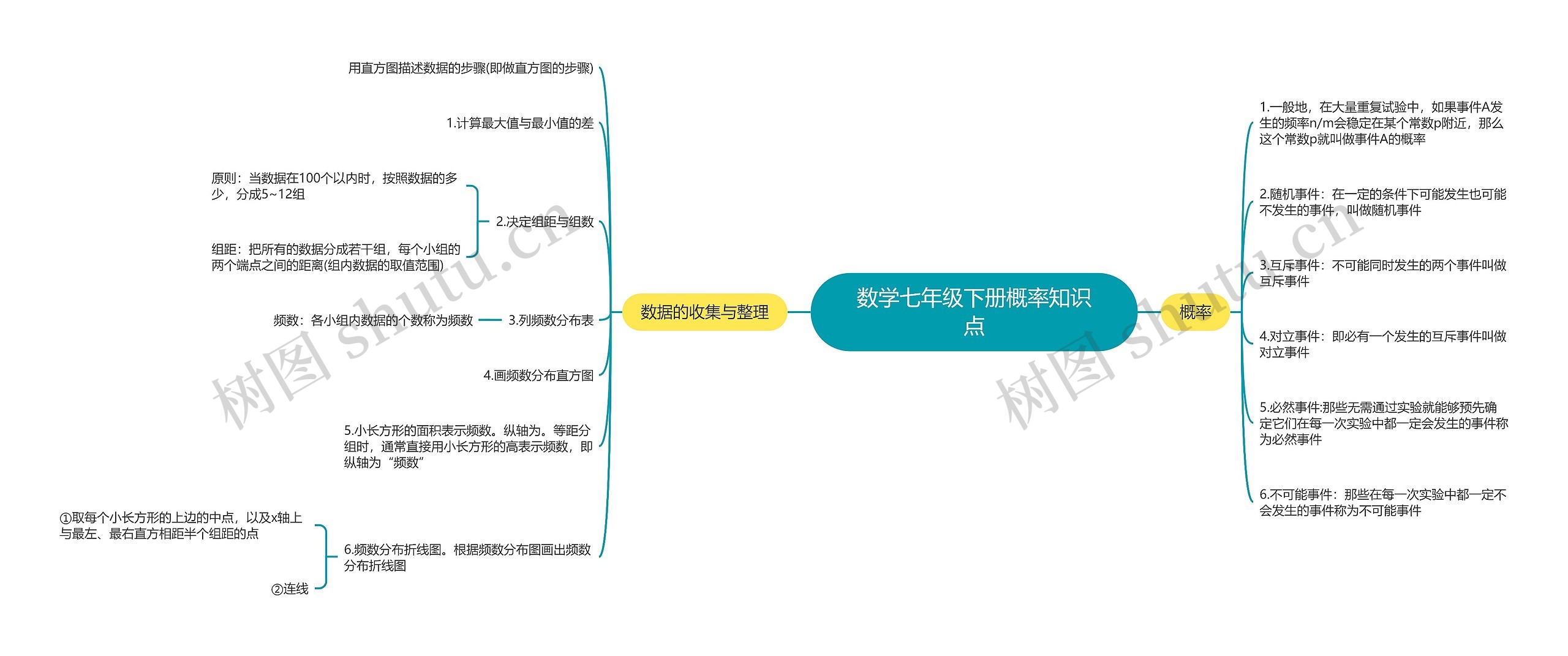 数学七年级下册概率知识点思维导图 数学七年级下册概率知识点思维导图