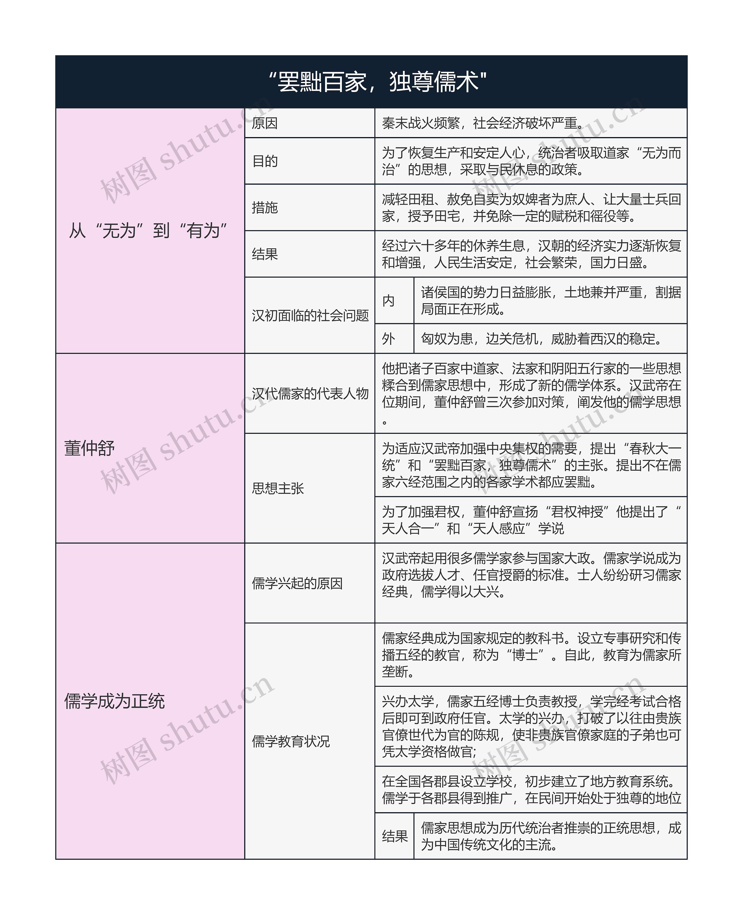 历史必修三   “罢黜百家，独尊儒术"