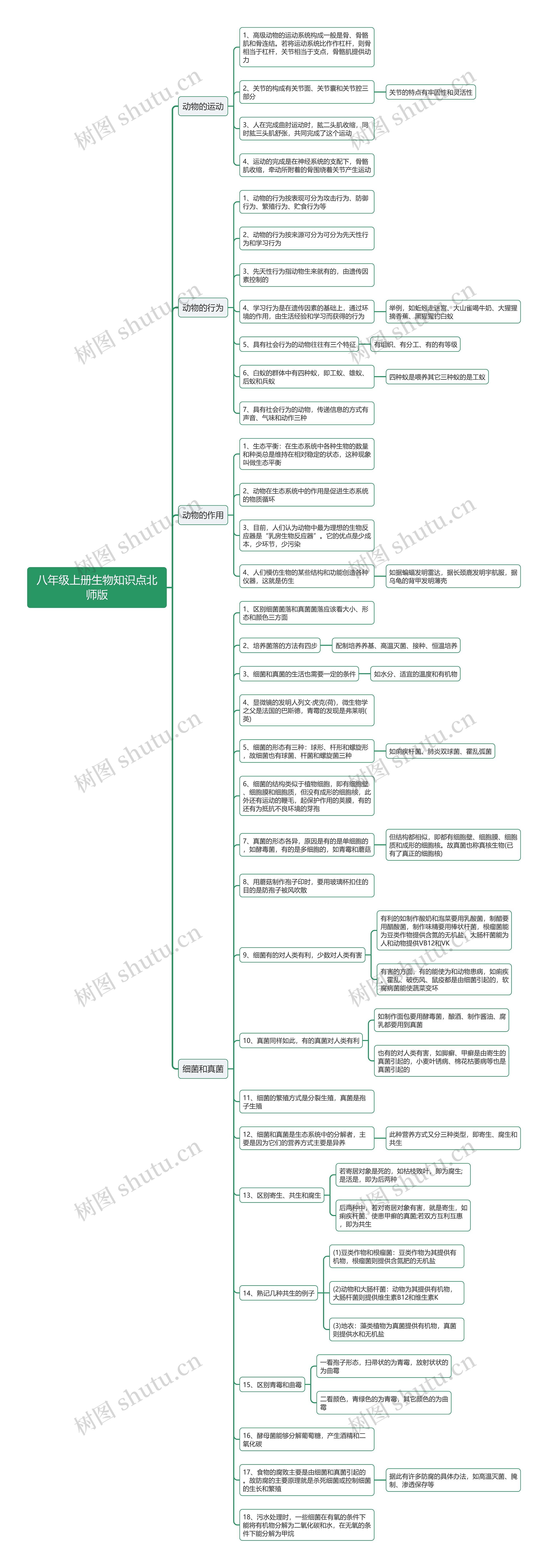 北师版生物八年级上册知识点思维导图