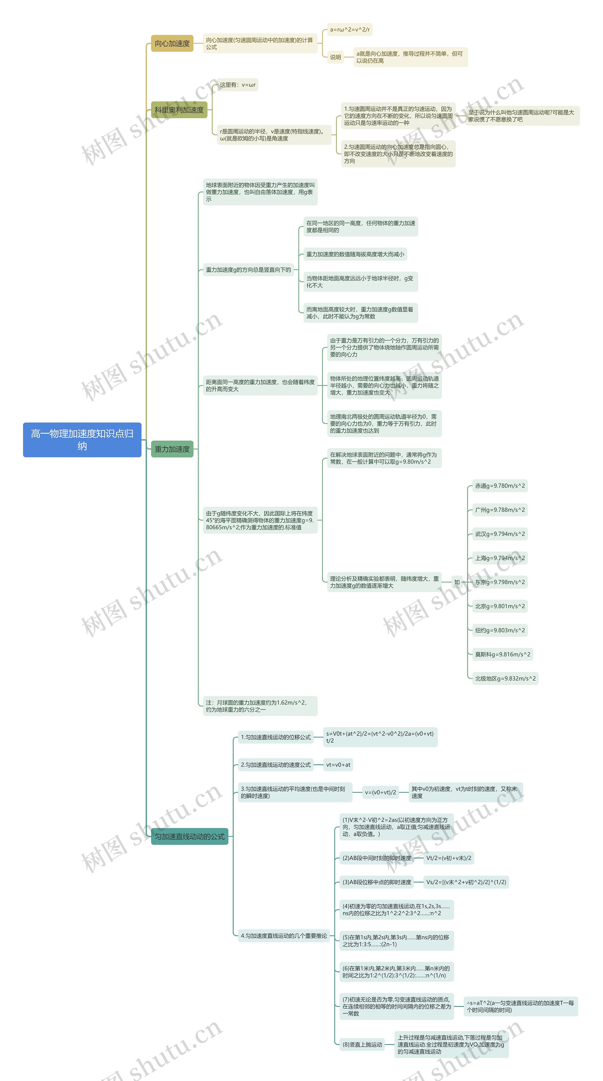 高一物理加速度思维导图 高一物理加速度思维导图