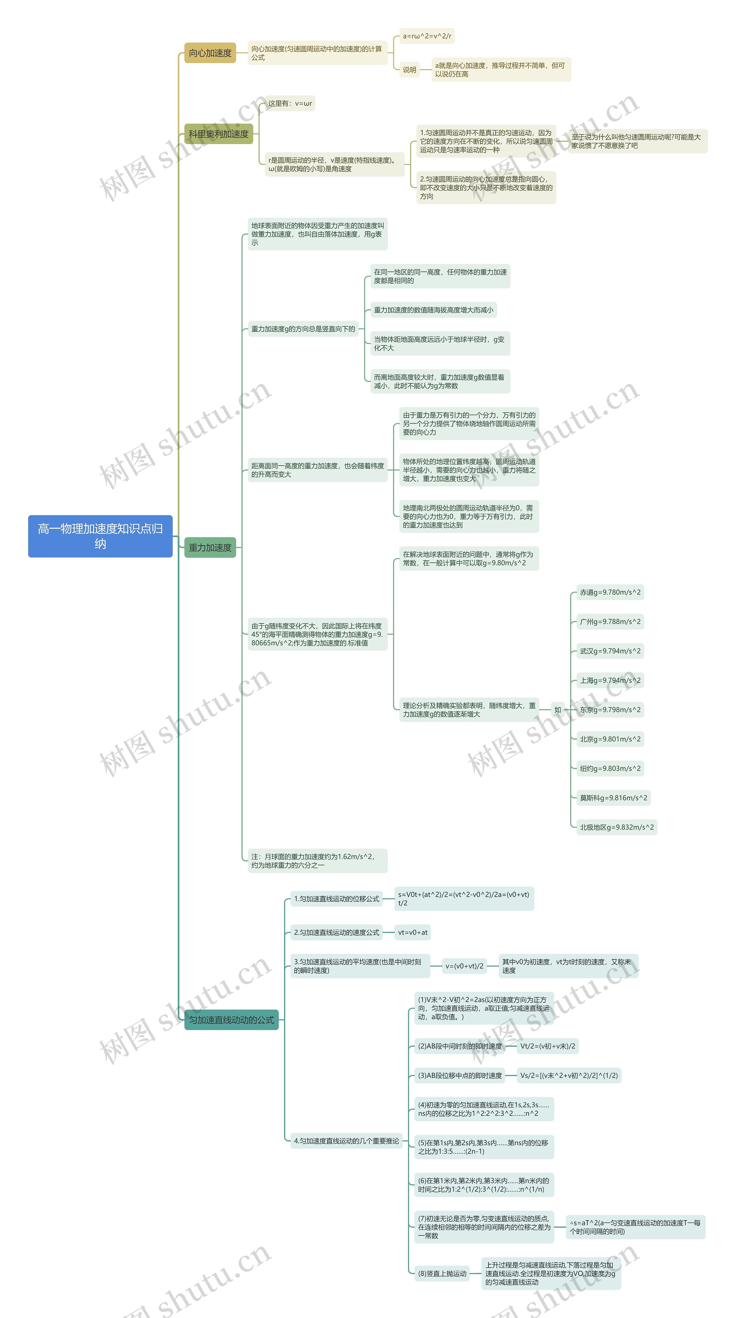 高一物理加速度思维导图