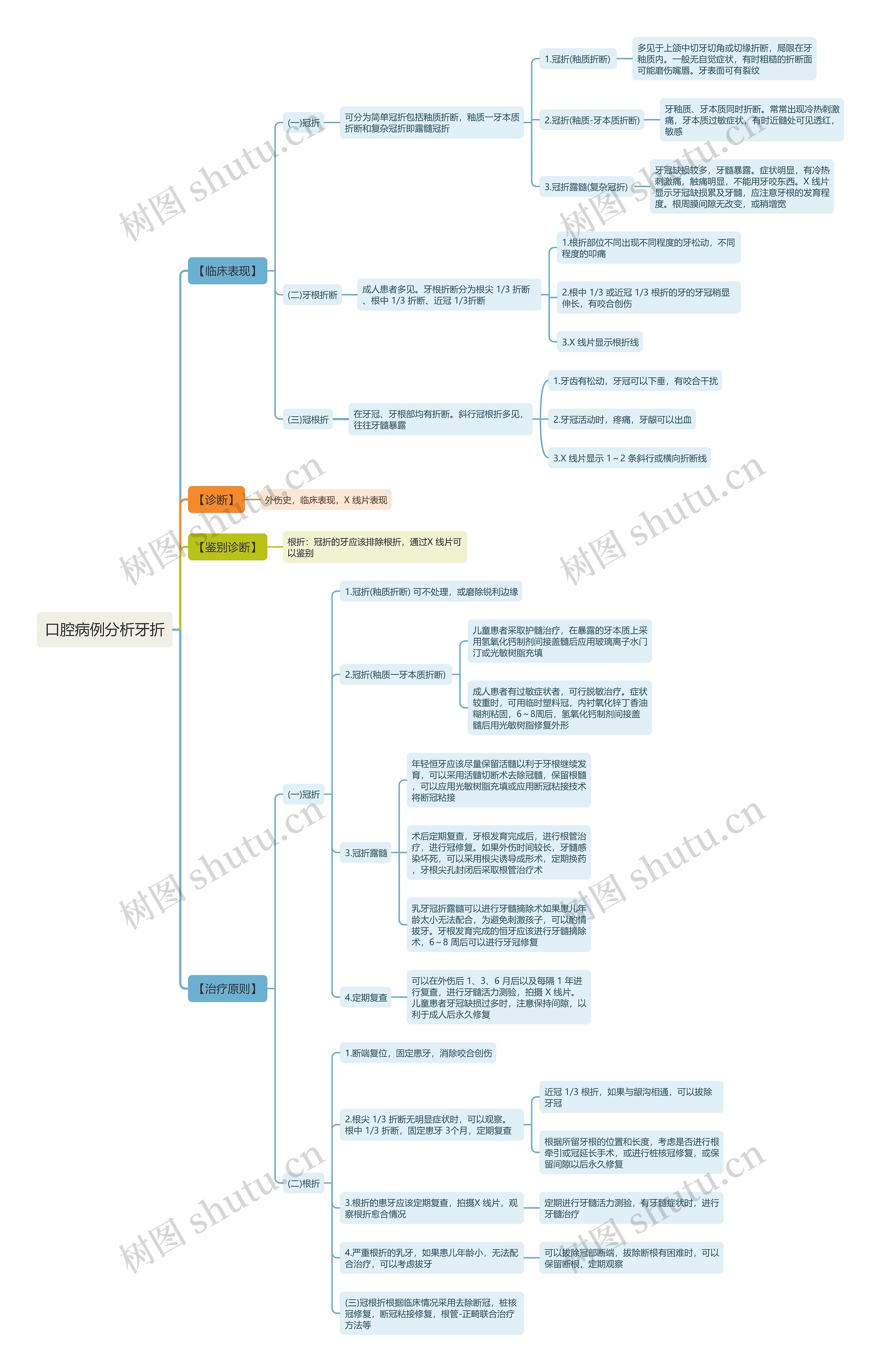 口腔病例分析牙折思维导图