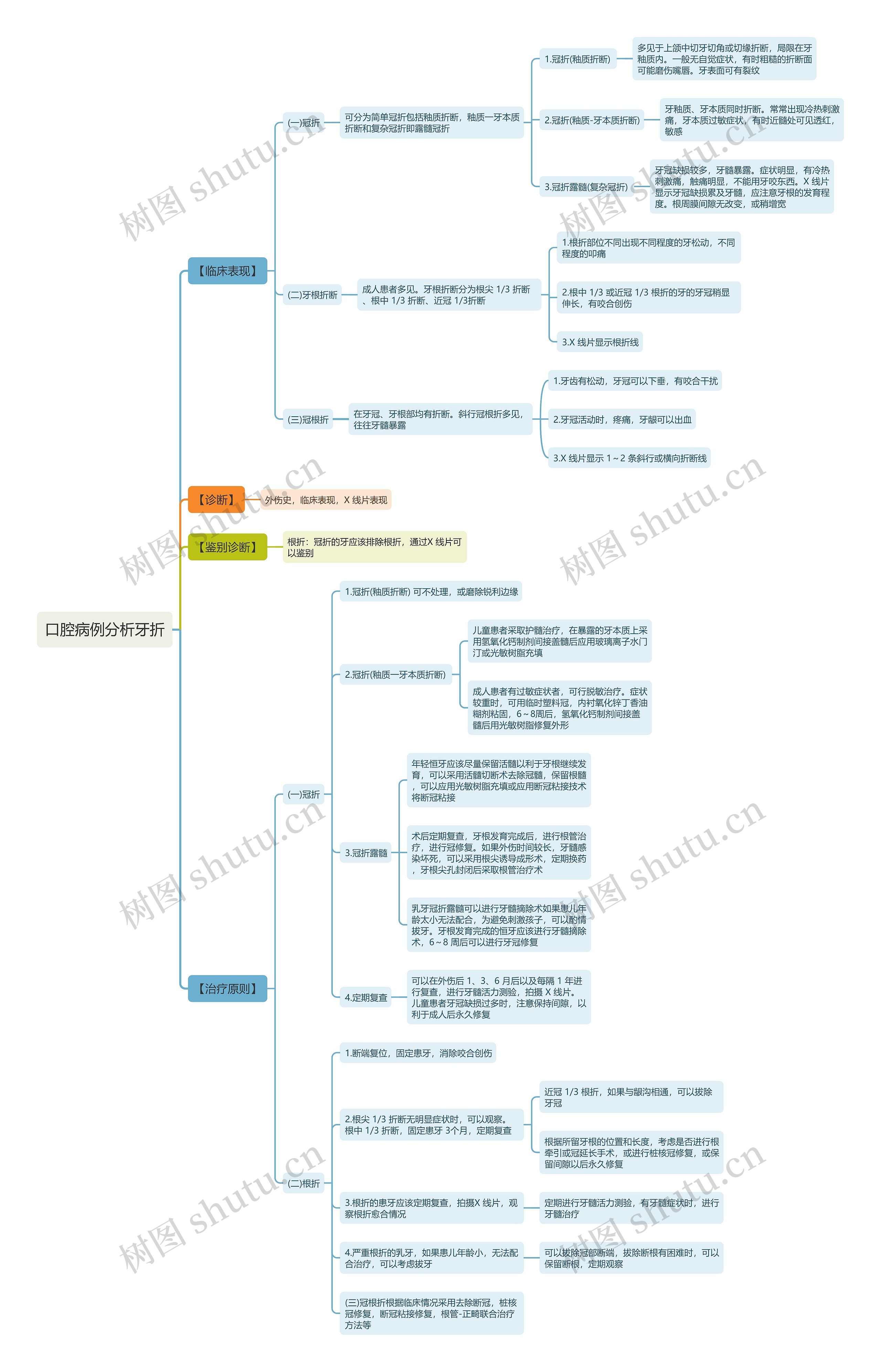 口腔病例分析牙折思维导图 口腔病例分析牙折思维导图