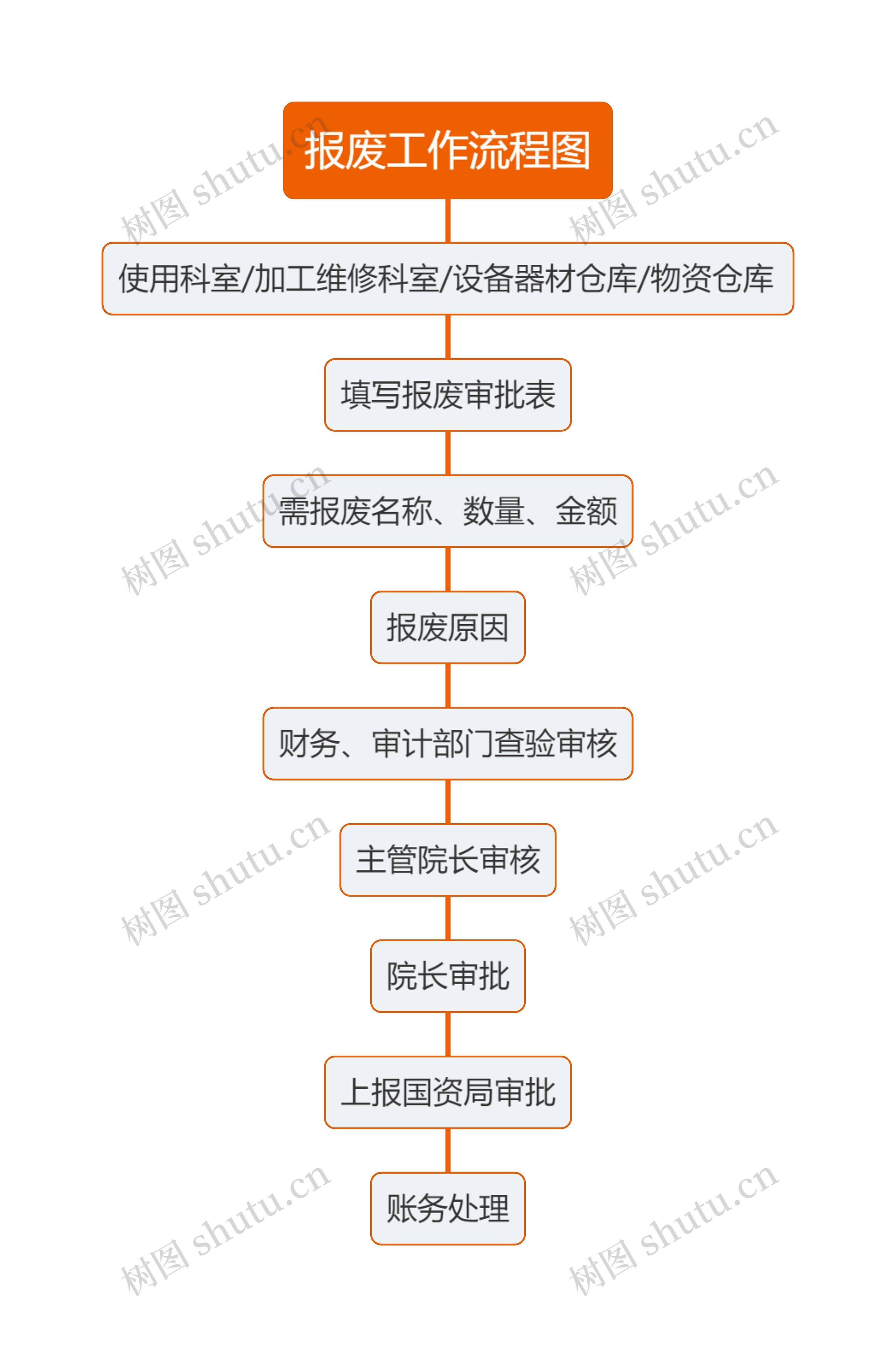 报废工作流程图思维导图