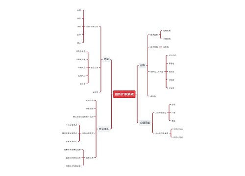 创新扩散要素思维导图