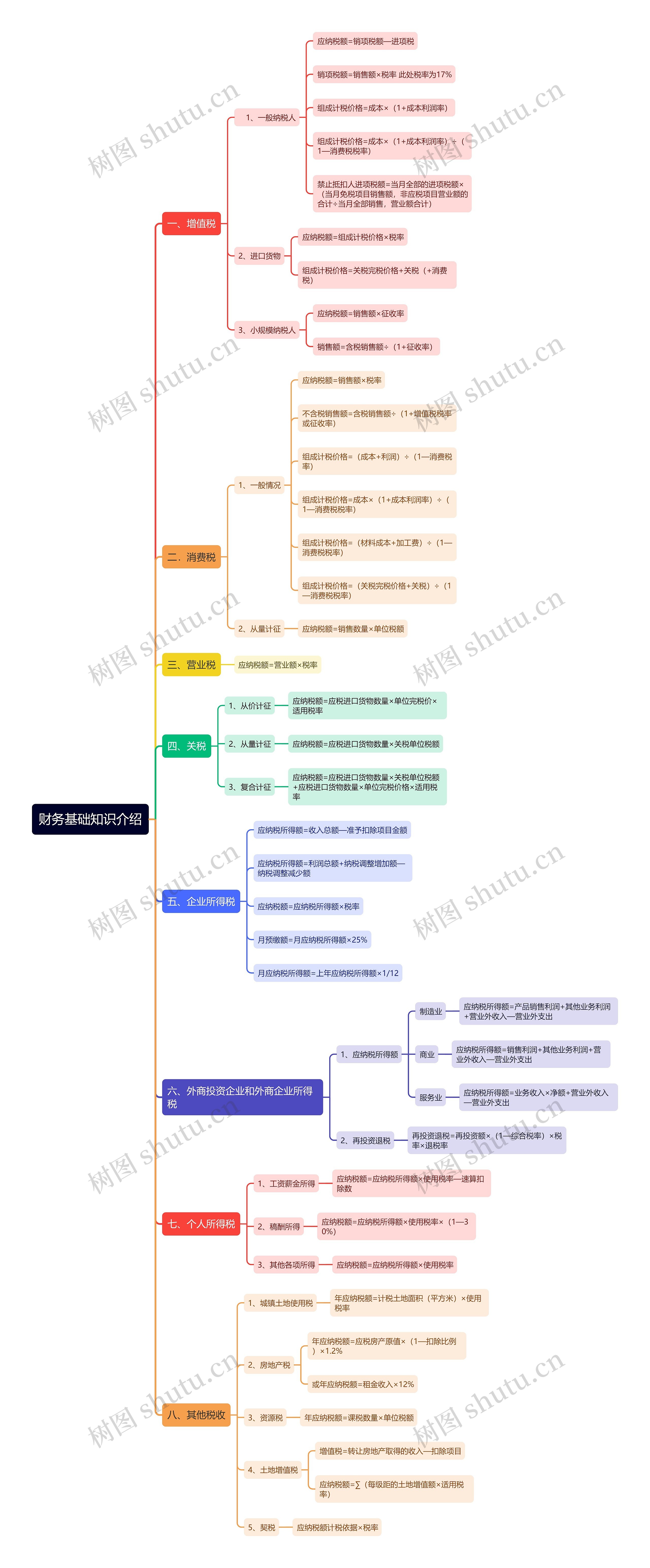 财务基础知识介绍思维导图
