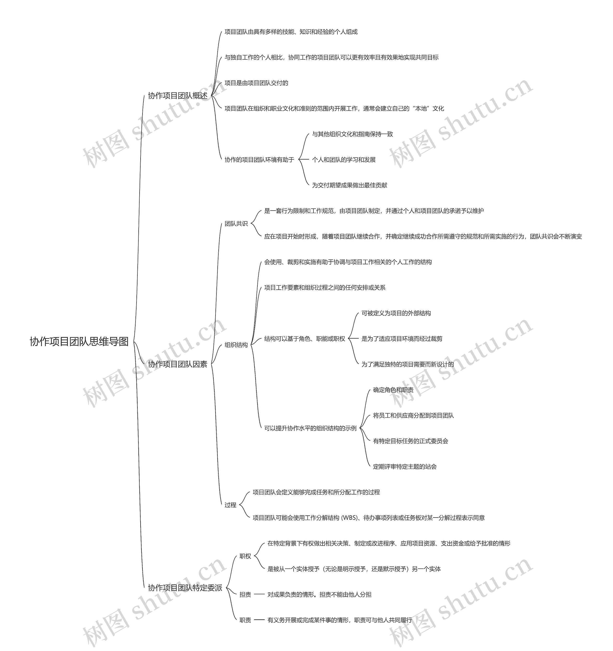 协作项目团队思维导图