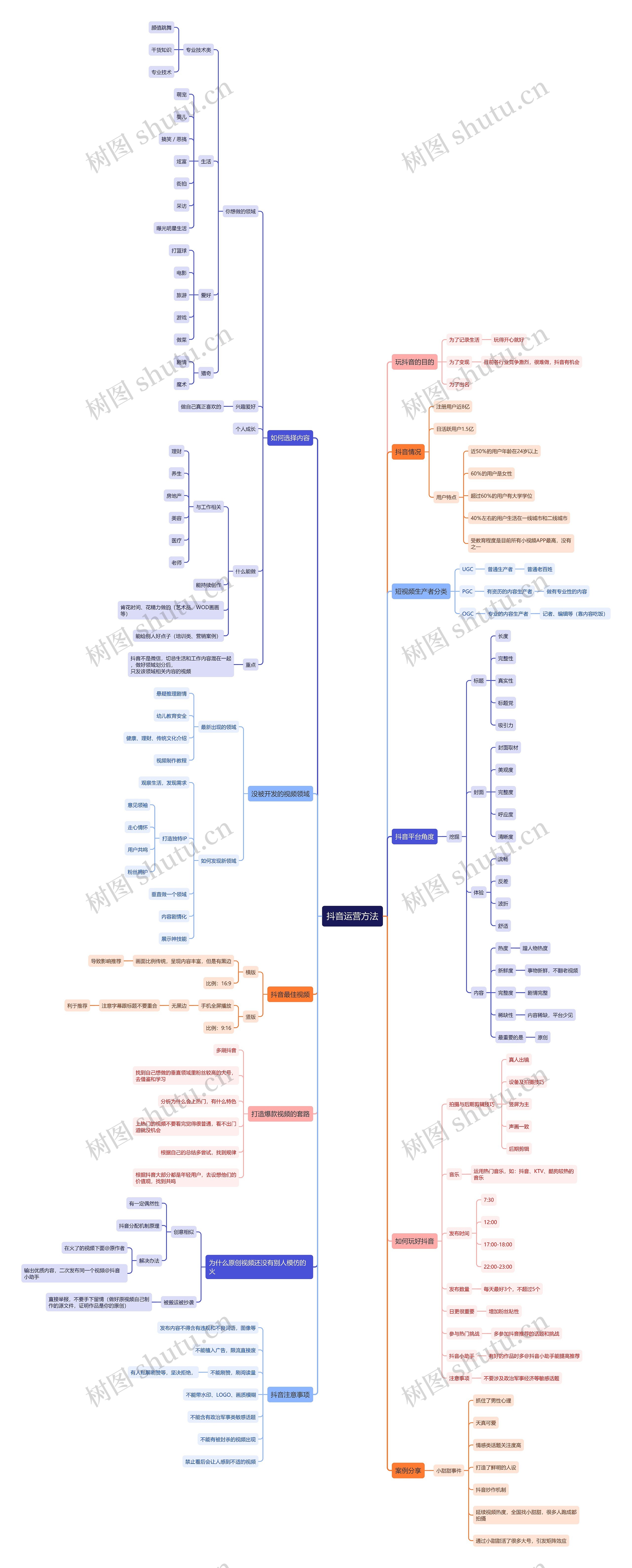 抖音运营方法思维导图